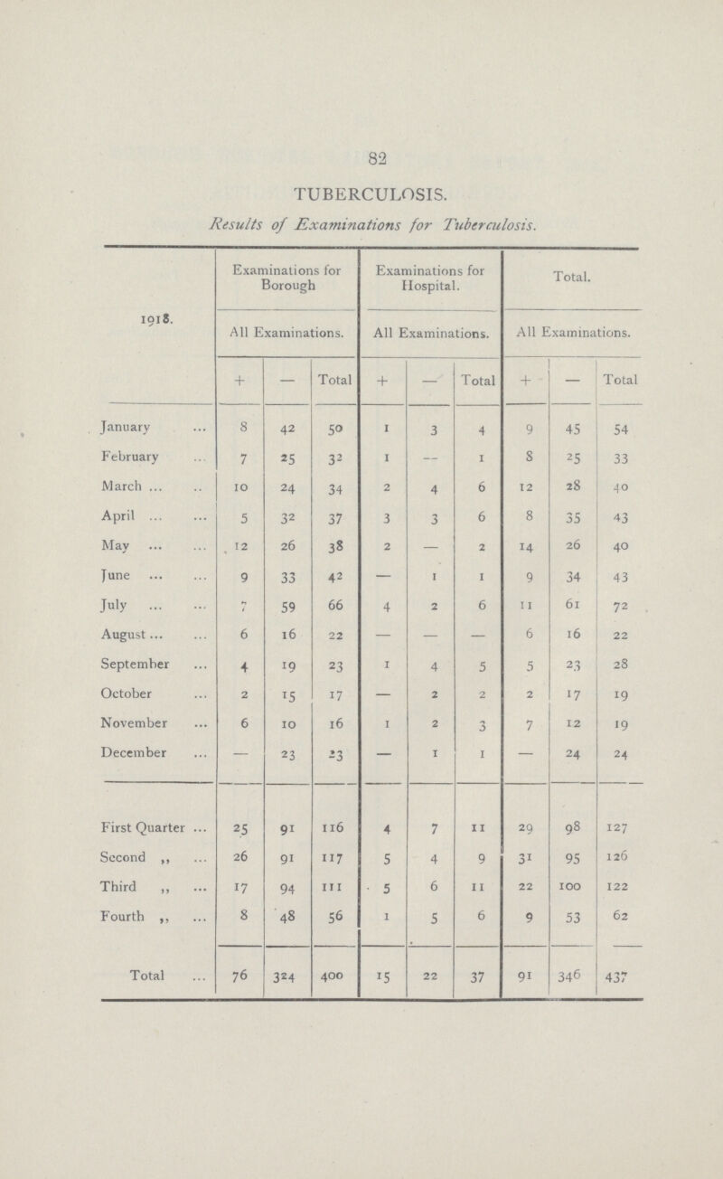 82 TUBERCULOSIS. Results of Examinations for Tuberculosis. 1918. Examinations for Borough Examinations for Hospital. Total. All Examinations. All Examinations. All Examinations. + — Total + — Total + — Total January 8 42 50 1 3 4 9 45 54 February 7 25 32 1 — 1 8 25 33 March 10 24 34 2 4 6 12 28 40 April 5 32 37 3 3 6 8 35 43 May 12 26 38 2 — 2 14 26 40 June 9 33 42 — 1 1 9 34 43 July 7 59 66 4 2 6 11 61 72 August 6 16 22 — — — 6 16 22 September 4 19 23 1 4 5 5 23 28 October 2 15 17 — 2 2 2 17 19 November 6 10 16 1 2 3 7 12 19 December — 23 13 — 1 1 — 24 24 First Quarter 25 91 116 4 7 11 29 98 127 Second ,, 26 91 117 5 4 9 31 95 126 Third ,, 17 94 111 5 6 11 22 100 122 Fourth ,, 8 48 56 1 5 6 9 53 62 Total 76 324 400 15 22 37 91 346 437