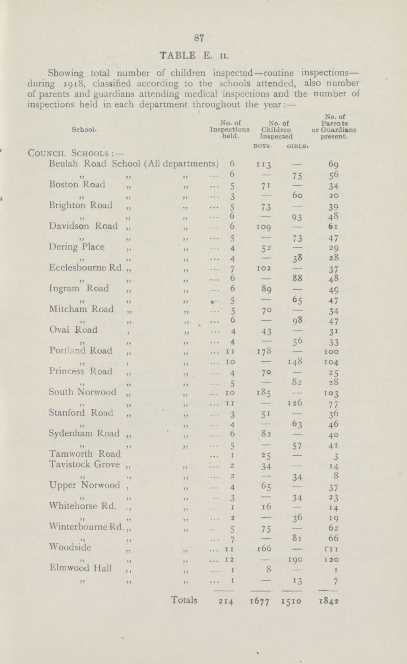87 TABLE E. II. Showing total number of children inspected—routine inspections— during 1918, classified according to the schools attended, also number of parents and guardians attending medical inspections and the number of inspections held in each department throughout the year:— School. No. of Inspections held. No. of Children Inspected No. of Parents or Guardians present. Council Schools :— BOYS. GIRLS. Beulah Road School (All departments) 6 113 — 69 „ „ „ 6 — 75 56 Boston Road „ „ 5 71 — 34 „ „ „ 3 - 60 20 Brighton Road „ ,, 5 73 — 39 „ „ „ 6 — 93 48 Davidson Road „ „ 6 109 — 61 „ „ „ 5 — 73 47 Dering Place ,, „ 4 52 — 29 „ „ „ 4 — 38 28 Ecclesbourned Rd. „ „ 7 102 — 37 „ „ „ 6 — 88 48 Ingram Road „ ,, 6 89 — 45 „ „ „ 5 — 65 47 Mitcham Road „ „ 5 70 - 34 „ „ „ 6 - 98 47 Oval Road , ,, 4 43 — 31 „ „ „ 4 — 56 33 Portland Road „ „ 11 178 — 100 „ „ „ 10 — 148 104 Princess Road ,, „ 4 70 — 25 „ „ „ 5 — 82 28 South Norwood „ „ 10 185 — 103 „ „ „ 11 — 126 77 Stanford Road „ ,, 3 51 — 36 „ „ 4 - 63 46 Sydenham Road ,, ,, 6 82 — 40 „ „ „ 5 — 57 41 Tamworth Road 1 25 — 3 Tavistock Grove ,, ,, 2 34 - 14 „ „ „ 2 — 34 8 Upper Norwood „ „ 4 65 - 37 „ „ „ 3 — 34 23 Whitehorse Rd. ,, 1 16 — 14 „ „ 2 — 36 19 Winterbourne Rd. „ „ 5 75 - 62 „ „ 7 - 81 66 Woodside „ „ 11 166 — 111 „ „ „ 12 — 190 120 Elmwood Hall ,, „ 1 8 — 1 „ „ 1 — 13 7 Totals 214 1677 1510 1842