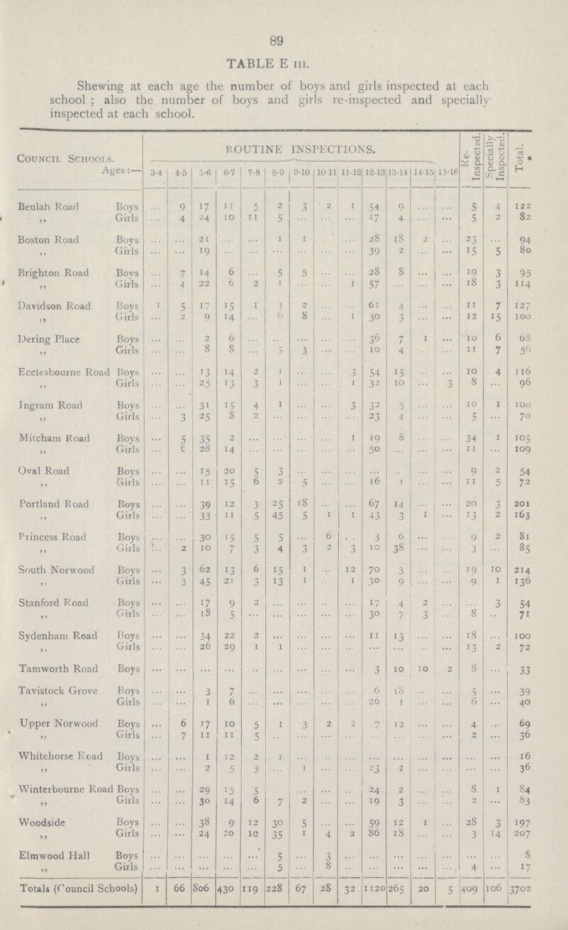 89 TABLE E III. Shewing at each age the number of boys and girls inspected at each school; also the number of boys and girls re-inspected and specially inspected at each school. Council Schools. Ages:— ROUTINE INSPECTIONS. Re | Inspected. Specially Inspected. Total. 3-4 4-5 i-6 6-7 7-8 8-9 9-10 10-11 11-12 12-13 13-14 14-15 15-16 Beulah Road Boys ... 9 17 11 5 2 3 2 i 54 9 ... ... 5 4 122 ,, Girls ... 4 24 10 11 5 ... ... ... 17 4 ... ... 5 2 82 Boston Road Boys ... ... 21 ... ... 1 1 ... ... 28 18 2 ... 23 ... 94 ,, Girls ... ... 19 ... ... ... ... ... ... 39 2 ... ... 15 5 80 Brighton Road Boys ... 7 14 6 ... 5 5 ... ... 28 8 ... ... 19 3 95 ,, Girls ... 4 22 6 2 1 ... ... 1 57 ... ... ... 18 3 114 Davidson Road Boys 1 5 17 15 1 3 2 ... ... 61 4 ... ... 11 7 127 ,, Girls ... 2 9 14 ... 6 8 ... 1 30 3 ... ... 12 15 100 Dering Place Boys ... ... 2 6 ... ... ... ... ... 36 7 1 ... 10 6 68 ,, Girls ... ... 8 5 ... 5 3 ... ... 10 4 ... ... 11 7 56 Ecclesbourne Road Boys ... ... 13 14 2 1 ... ... 3 54 15 ... ... 10 4 116 ,, Girls ... ... 25 13 3 1 ... ... 1 32 10 ... ... 8 ... 96 Ingram Road Boys ... ... 31 15 4 1 ... ... 3 32 3 ... ... 10 1 100 ,, Girls ... 3 25 8 2 ... ... ... ... 23 4 ... ... 5 ... 70 Mitcham Road Boys ... 5 35 2 ... ... ... ... 1 19 8 ... ... 34 1 105 ,, Girls ... 6 28 14 ... ... ... ... ... 50 ... ... ... 11 ... 109 Oval Road Boys ... ... 15 20 5 3 ... ... ... ... ... ... ... 9 2 54 ,, Girls ... ... 11 15 6 2 5 ... ... 16 1 ... ... 11 5 72 Portland Road Boys ... ... 39 12 3 25 18 ... ... 67 14 ... ... 20 3 201 ,, Girls ... ... 33 11 5 45 5 1 1 +3 3 1 ... 13 2 163 Princess Road Boys ... ... 30 15 5 5 ... 6 ... 3 6 ... ... 9 2 81 „ Girls ... 2 10 7 3 4 3 2 3 10 38 ... ... 3 ... 85 South Norwood Boys ... 3 62 13 6 15 1 ... 12 70 3 ... ... 19 10 214 ,, Girls ... 3 45 21 3 13 1 ... 1 30 9 ... ... 9 1 136 Stanford Road Boys ... ... 17 9 2 ... ... ... ... 17 4 2 ... ... 3 54 ,, Girls ... ... 18 5 ... ... ... ... ... 30 7 3 8 ... 71 Sydenham Road Boys ... ... 34 22 2 ... ... ... ... 11 13 ... ... 18 ... 100 ,, Girls ... ... 26 29 1 1 ... ... ... ... ... ... ... 13 2 72 Tarn worth Road Boys ... ... ... ... ... ... ... ... ... 3 10 10 2 8 ... 33 Tavistock Grove Boys ... ... 3 7 ... ... ... ... ... 6 18 ... ... 5 ... 39 ,, Girls ... ... 1 6 ... ... ... ... ... 26 1 ... ... 6 ... 40 Upper Norwood Boys ... 6 17 10 5 1 3 2 2 7 12 ... ... 4 ... 69 „ Girls ... 7 11 11 5 ... ... ... ... ... ... ... ... 2 ... 36 Whitehorse Road Boys ... ... 1 12 2 1 ... ... ... ... ... ... ... ... ... 16 „ Girls ... ... 2 5 3 ... 1 ... ... 23 2 ... ... ... ... 36 Winterbourne Road Boys ... ... 29 15 5 ... ... ... ... 24 2 ... ... 8 1 84 ,, Girls ... ... 30 14 6 7 2 ... ... 19 3 ... ... 2 ... 83 Woodside Boys ... ... 38 9 12 30 5 ... ... 59 12 1 ... 28 3 197 ,, Girls ... ... 24 20 10 35 1 4 2 86 18 ... ... 3 14 207 Elmwood Hall Boys ... ... ... ... ... 5 ... 3 ... ... ... ... ... ... ... 8 „ Girls ... ... ... ... ... 5 ... 8 ... ... ... ... ... 4 ... 17 Totals (Council Schools) 1 66 806 430 119 228 67 28 32 1120 265 20 5 409 106 3702