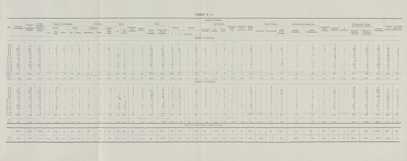 TABLE E iv. Age. Number Examined. Parents or Guardians Present. Total Number in whom Defects found. Nature of Defects. Want of Cleanliness. Clothing. Vision. Teeth. Tonsils. Glands. Adenoids present. Ear Trouble- Mentally Defec tive. Mentally Sub normal. Heart Affec tions. Lung Trouble. Deformity and Spinal Dis. Communi cable Disease. Sundry Defects If employed Written and Verbal directions to Parents. Printed directions Number Re- inspected Number Specially Inspected Heads. Body. Clothing. Defect ive Foot gear. 6/9 6/12 and worse- External Eye Disease. Malnu¬ trition. One to Four Decayed. More than Four Decayed Ear Disease. Deaf ness- Phthisis. Bronchitis Other Lung Disease. Spinal Curvature. Other Deformities. General Hygienic Advice. Medical or Surgical Treatment. Ver. Nits only. Dirty. Ver. Dirty. Defective. Dirty. + + + Palpable + BOYS' SCHOOLS. 3-4 1 1 ... ... ... ... ... ......... ... ... ... ... ... ... ... ... ... ... ... ... ... ... ... ... ... ... ... ... ... ... ... ... ... ... ... ... ... ... ... ... 4-5 35 28 21 ... 5 1 ... 1 ... 1 ... ... ... ... 1 11 6 1 ... ... 1 ... ... ... ... ... 3 ... 1 ... ... ... 1 I 16 7 25 ... ... 5-6 492 361 349 3 19 11 6 9 9 2 10 ... ... 5 10 184 125 37 24 1 38 23 2 3 ... 2 29 2 16 21 ... 8 5 42 ... 145 108 369 28 2 6-7 276 192 230 1 6 10 1 2 5 ... 6 ... ... 4 9 124 82 17 21 1 16 15 3 1 3 19 1 1 2 18 2 1 1 17 3 66 64 167 30 12 7-8 74 50 62 1 2 1 ... 2 ... 1 1 ... 1 ... 2 35 20 11 7 ... 5 3 ... ... ... ... 7 ... 1 5 2 1 ... 3 ... 29 21 54 30 10 8-9 132 72 114 ... 5 1 ... ... 1 1 1 26 7 5 4 63 42 8 5 ... 4 6 1 ... 1 ... 7 ... ... 4 ... 6 15 ... 56 48 117 24 8 9-10 54 29 42 ... ... ... ... ... ... ... ... 10 4 ... 7 23 11 5 3 ... 2 2 ... ... 1 ... 6 1 ... ... ... ... ... 8 ... 25 19 39 27 5 10-11 28 11 24 ... ... 2 ... 1 ... ... 1 ... ... ... ... 19 2 4 ... ... ... ... ... ... ... ... 4 ... 1 2 ... ... ... 2 ... 9 5 19 20 5 11-12 39 10 18 ... ... ... ... ... ... ... ... 4 1 ... ... 13 6 1 ... ... 1 1 ... ... ... ... 1 1 ... 3 ... 3 1 1 ... 8 7 34 16 7 12-13 617 256 448 2 12 3 1 6 6 4 9 57 71 5 10 307 53 32 20 3 18 15 2 4 ... 3 53 2 2 18 7 7 2 76 5 202 134 499 46 7 13-14 198 60 139 ... 4 1 2 1 3 ... 5 25 10 1 ... 89 17 7 4 ... 2 5 ... ... ... ... 4 ... ... 3 2 2 1 14 ... 49 33 139 46 4 14-15 19 5 12 ... ... ... ... ... ... ... ... ... 2 2 ... 5 3 2 1 ... ... ... ... ... ... ... ... ... ... ... ... ... ... 1 ... 2 1 16 6 ... 15-16 2 ... 2 ... ... ... ... ... ... ... ... ... ... ... ... 1 ... ... 2 ... ... ... ... ... ... ... ... ... ... ... ... ... ... ... ... ... ... 2 1 ... Total 1977 1075 1461 7 53 30 10 22 24 9 33 122 90 20 43 874 367 125 87 5 87 70 8 8 5 8 133 7 33 74 13 28 11 180 8 607 448 1480 274 60 Per. cent. 100. 54.3 73.9 0.3 2.6 1.5 0.5 1.1 1.2 0.4 1.6 6.1 4.8 1.0 2.1 44.2 18.5 6.3 4. 4 0.2 4.4 3.5 0.4 0.4 0.2 0.4 6.7 0.3 1.6 3. 7 0.6 1.4 0.5 9.1 0.4 30.7 22.6 74.8 13. 8 5.0 GIRLS' SCHOOLS. 4-5 33 24 20 1 6 ... ... 1 ... ... ... ... ... 1 ... 8 4 2 ... ... 1 1 ... ... ... 1 2 ... 2 2 ... ... 1 1 ... 14 11 23 ... ... 5-6 432 335 333 7 52 8 3 3 5 3 8 ... ... 8 13 171 99 37 24 ... 30 21 4 9 1 1 25 2 6 25 2 7 4 34 ... 123 93 294 11 14 6-7 264 182 215 2 31 ... 1 2 5 3 5 ... ... 4 13 108 84 21 13 ... 19 15 2 3 2 ... 14 1 2 15 1 3 1 26 1 76 63 154 32 6 7-8 78 54 69 1 11 1 1 ... 1 1 ... 2 1 2 6 34 27 2 3 ... 4 3 ... ... ... ... 3 ... 2 12 ... 1 ... 8 ... 22 19 55 40 4 8-9 179 120 144 ... 22 ... 1 ... 1 ... 1 41 27 ... 4 88 46 10 14 ... 9 11 ... 1 1 ... 10 ... 3 1 2 4 ... 23 ... 66 83 126 33 9 9-10 36 24 30 ... 4 1 1 1 ... ... ... 6 ... ... 3 22 8 1 2 ... 1 2 ... ... ... 5 ... 1 4 1 1 ... 4 ... 12 12 14 10 11 10-11 17 11 15 ... 7 ... 1 1 ... ... ... ... 2 ... ... 9 3 ... 2 ... 1 1 ... ... ... ... 2 ... 1 ... 1 ... ... 4 ... 4 1 17 29 5 11-12 13 5 11 ... 5 ... ... ... ... ... ... 4 2 ... ... 4 9 ... 2 ... ... 2 ... ... ... ... 1 1 1 1 1 1 1 2 ... 2 6 6 12 4 12-13 687 343 491 ... 94 3 6 5 10 2 17 25 93 3 27 307 57 46 37 1 19 18 4 4 ... 2 48 2 1 6 8 16 2 71 ... 234 176 491 47 9 13-14 134 47 96 ... 48 1 1 1 2 1 1 113 10 2 5 70 12 2 7 ... 3 1 ... 1 ... 1 9 ... ... 1 4 I ... 18 ... 22 37 95 21 5 14-5 7 3 6 ... 2 ... ... ... ... ... ... 2 2 ... ... 4 ... ... 1 ... ... ... ... ... ... ... 1 ... ... 1 ... 1 ... 1 ... 3 3 6 7 ... 15-16 5 2 5 ... ... ... ... ... ... ... ... ... 1 ... ... 3 2 ... 1 ... ... ... ... ... ... ... 1 ... ... ... ... ... ... 1 ... ... 4 1 ... ... Total 1885 1150 1435 11 282 14 15 14 24 10 32 193 138 20 71 828 351 121 106 1 87 75 10 18 4 5 121 6 19 68 20 35 9 193 1 578 508 1282 248 67 Per cent. 100 61.0 76.1 0.5 14.9 0.7 0.79 0.7 1.2 0.5 1.7 10.2 7.3 1.0 3.7 43.9 18.6 6.4 5. 6 .05 4.6 3. 9 0.5 0.9 0.2 0.2 6.4 0.3 1.0 3.6 1. 0 1.8 0.4 10.2 ... 30.1 26.9 68. 0 13.1 3.5 TOTALS FOR BOYS AND GIRLS. 3862 2225 2896 18 335 44 25 36 48 19 65 315 234 40 114 1702 718 246 193 6 174 145 18 26 9 13 254 13 52 142 33 63 20 373 9 1185 956 2762 522 127 Per cent. 100 57. 6 75.0 0.4 8.7 1.1 0.6 0.9 1.2 0.4 1.6 8.1 6.0 1. 0 2.9 44 18.5 6.3 5.0 0. 1 4.5 3.7 0.4 0.6 0.2 0.3 6.5 0.3 1.3 3. 6 0. 8 1. 6 0.5 9.6 0.2 30.4 24.7 71.4 13.5 4. 2