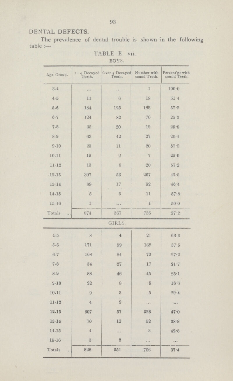93 DENTAL DEFECTS. The prevalence of dental trouble is shown in the following table :— TABLE E. VII. BOYS. Age Group. 1—4 Decayed Teeth. Over 4 Decayed Teeth. Number with sound Teeth. Percent'ge with sound Teeth. 34 ... ... 1 100.0 4-5 11 6 18 51.4 5-6 184 125 183 37.2 6-7 124 82 70 25.3 7-8 35 20 19 25. 6 8-9 63 42 27 20.4 9-10 23 11 20 37.0 10-11 19 2 7 25.0 11-12 13 6 20 57.2 12-13 307 53 267 42.5 13-14 89 17 92 46.4 14-15 5 3 11 57.8 15-16 1 ... 1 50.0 Totals 874 367 736 37.2 GIRLS. 4-5 8 4 21 63. 3 5-6 171 99 162 37.5 6-7 108 84 72 27.2 7-8 34 27 17 21.7 8-9 88 46 45 25.1 9-10 22 8 6 16.6 10-11 9 3 5 29.4 11-12 4 9 ... ... 12-13 307 57 323 47.0 13-14 70 12 52 38.8 11-15 4 ... 3 42.8 15-16 3 1 ... ... Totals 828 351 706 37.4