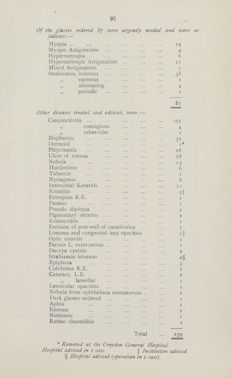 95 Of the glasses ordered 87 were urgently needed and were as follows:— Myopia 19 Myopic Astigmatism 4 Hypermetropia 6 Hypermetropic Astigmatism 12 Mixed Astigmatism 1 Strabismus, internus 38 „ externus 2 ,, alternating 4 „ periodic 1 87 Other diseases treated and advised, were:— Conjunctivitis 107 „ contagious 4 „ tubercular 1 Blepharitis 31 Dermoid 1* Phlyctenula 18 Ulcer of cornea 18 Nebula 13 Hordeolum 6 Tubercle 1 Nystagmus 8 Interstitial Keratitis 12 Keratitis 5† Ectropion R.E. 1 Pannus 1 Pseudo diplopia 1 Pigmentary retinitis 2 Kerato-iritis 1 Excision of post-wall of canaliculus 7 Limoma and congenital lens opacities 1‡ Optic neuritis 1 Paresis L. exter-rectus 1 Dacryo cystitis 2 Strabismus internus 2§ Epiphora 3 Coloboma R.E. 1 Cataract, L.E. 2 „ lamellar 1 Lenticular opacities 1 Nebula from ophthalmia neonatorum 1 Dark glasses ordered 1 Aphia 1 Eczema 2 Nictitatio 1 Retino choroiditis 1 Total 259 * Removed at the Croydon General Hospital. Hospital advised in 1 case. ‡ Institution advised § Hospital advised (operation in 1 case).