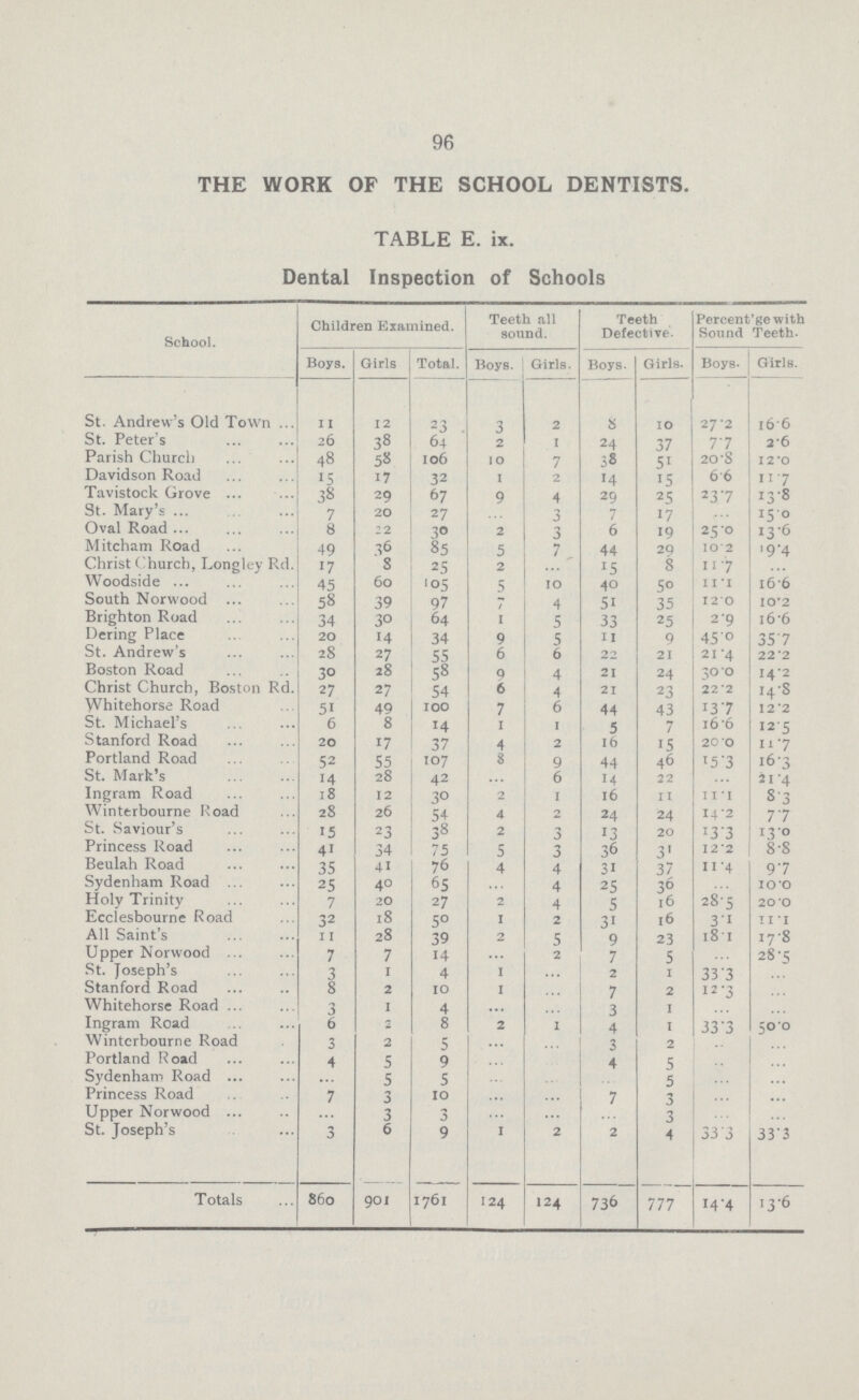 96 THE WORK OF THE SCHOOL DENTISTS. TABLE E. ix. Dental Inspection of Schools School. Children Examined. Teeth all sound. Teeth Defective. Percentage with Sound Teeth. Boys. Girls Total. Boys. Girls. Boys. Girls. Boys. Girls. St. Andrew's Old Town 11 12 23 3 2 8 10 27.2 16.6 St. Peter's 26 38 64 2 1 24 37 7.7 2.6 Parish Church 48 58 106 10 7 38 51 20.8 12.0 Davidson Road 15 17 32 1 2 14 15 6.6 11.7 Tavistock Grove 38 29 67 9 4 29 25 23.7 13.8 St. Mary's 7 20 27 ... 3 7 17 ... 15.0 Oval Road 8 22 30 2 3 6 19 25.0 13.6 Mitcham Road 49 36 85 5 7 44 29 10.2 19.4 Christ Church, Longley Rd. 17 8 25 2 ... 15 8 11.7 ... Woodside 45 60 105 5 10 40 50 11.1 16.6 South Norwood 58 39 97 7 4 51 35 12.0 10.2 Brighton Road 34 30 64 1 5 33 25 2.9 16.6 Dering Place 20 14 34 9 5 11 9 45.0 35.7 St. Andrew's 28 27 55 6 6 22 21 21.4 22.2 Boston Road 30 28 58 9 4 21 24 30.0 14.2 Christ Church, Boston Rd. 27 27 54 6 4 21 23 22.2 14.8 Whitehorse Road 51 49 100 7 6 44 43 13.7 12.2 St. Michael's 6 8 14 1 1 5 7 16.6 12.5 Stanford Road 20 17 37 4 2 16 15 20.0 11.7 Portland Road 52 55 107 8 9 44 46 15.3 16.3 St. Mark's 14 28 42 ... 6 14 22 ... 31.4 Ingram Road 18 12 30 2 1 16 11 11.1 8.3 Winterbourne Road 28 26 54 4 2 24 24 14.2 7.7 St. Saviour's 15 23 38 2 3 13 20 13.3 13.0 Princess Road 41 34 75 5 3 36 31 12.2 8.8 Beulah Road 35 41 76 4 4 31 37 11.4 9.7 Sydenham Road 25 40 65 ... 4 25 36 ... 10.0 Holy Trinity 7 20 27 2 4 5 16 28.5 20.0 Ecclesbourne Road 32 18 50 1 2 31 16 3.1 11.1 All Saint's 11 28 39 2 5 9 23 18.1 17.8 Upper Norwood 7 7 14 ... 2 7 5 ... 28.5 St. Joseph's 3 1 4 1 ... 2 1 33.3 ... Stanford Road 8 2 10 1 ... 7 2 12.3 ... Whitehorse Road 3 1 4 ... ... 3 1 ... ... Ingram Road 6 2 8 2 1 4 1 33.3 50.0 Wintcrbourne Road 3 2 5 ... ... 3 2 Portland Road 4 5 9 ... ... 4 5 ... ... Sydenham Road ... 5 5 ... ... ... 5 ... ... Princess Road 7 3 10 ... ... 7 3 ... ... Upper Norwood 3 3 ... ... ... 3 ... ... St. Joseph's 3 6 9 i 2 2 4 33.3 33.3 Totals 860 901 1761 124 124 736 777 14.4 13.6