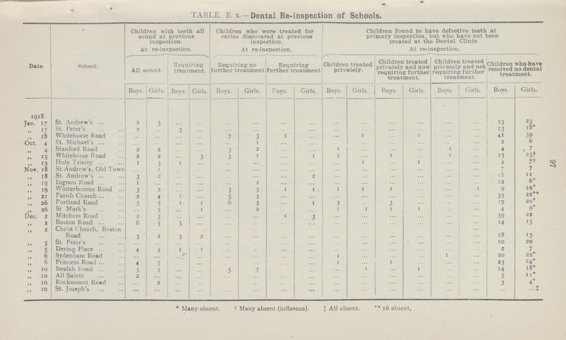 97 TABLE E x.—Dental Re-inspection of Schools. Date. School. Children with teeth all Bound at previous inspection. At re-inspection. Children who were treated for caries discovered at previous inspection. At re-inspection. Children found to have defective teeth at primary inspection, but who have not been treated at the Dental Clinic. At re-inspection. All sound. Requiring treatment. Requiring no further treatment Requiring further treatment Children treated privately. Children treated privately and now requiring further treatment. Children treated privately and not requiring further treatment. Children who have received no dental treatment. Boys. Girls. Boys. Girls. Boys. Girls. Boys. Girls. Boys. Girls. Boys. Girls. Boys. Girls. Boys. Girls. 1918. Jan. 17 St. Andrew's 2 3 ... ... ... ... ... ... ... ... ... ... ... ... 15 23 „ 17 St. Peter's 2 ... 3 ... ... ... ... ... ... ... ... ... ... ... 13 18* „ 18 Whitehorse Road ... ... ... ... 7 3 1 ... ... 1 ... 1 ... ... 41 39 Oct. 4 St. Michael's ... ... ... ... ... 1 ... ... ... ... ... ... ... ... 2 6 „ 4 Stanford Road 2 2 ... ... 3 2 ... ... 1 ... ... ... 1 ... 4 7 „ 15 Whitehorse Road 2 2 ... 3 3 1 ... 1 2 ... 1 ... 1 ... 23 23† „ 15 Holy Trinity 1 3 1 ... ... ... ... ... ... 1 ... 1 ... ... 4 7† Nov. 18 St. Andrew's, Old Town ... 1 ... ... ... ... ... ... ... ... ... ... ... ... 7 7 „ 18 St. Andrew's 3 2 ... ... ... ... ... 2 ... ... ... ... ... ... 18 11 „ 19 Ingrain Road 1 ... ... ... ... 2 ... ... ... ... ... ... ... ... 12 6* „ 19 Winter bourne Road 3 2 ... ... 3 3 1 1 1 1 1 ... ... 1 9 10* „ 21 Parish Church 2 4 1 ... 5 3 ... ... ... ... ... ... ... ... 33 22** „ 26 Portland Road 5 5 1 1 6 5 ... 1 3 ... 3 ... ... ... 19 20* „ 26 St Mark's ... 5 ... 1 ... 2 ... ... 1 1 1 1 ... ... 4 9* Dec. 2 Mitcham Road 2 3 ... ... ... ... 1 3 ... ... ... ... ... ... 39 22 „ 2 Boston Road 6 5 3 ... ... ... ... ... ... ... ... ... ... ... 14 15 „ 2 Christ Church, Boston Road 3 2 3 2 ... ... ... ... ... ... ... ... ... ... 18 15 „ 5 St. Peter's ... ... ... ... ... ... ... ... ... ... ... ... ... ... 10 20 „ 5 Dering Place 4 3 1 1 ... ... ... ... ... ... ... ... ... ... 2 7 „ 6 Sydenham Road ... ...... ... ... ... ... ... ... 1 ... ... ... ..1 ... 20 22* „ 6 Princess Road 4 3 ... ... ... ... ... ... 1 ... 1 ... ... ... 23 24* „ 10 Beulah Road 3 3 ... ... 5 3 ... ... ... 1 ... 1 ... ... 14 18* „ 10 All Saints 2 ... ... ... ... ... ... ... ... ... ... ... ... ... 5 11* „ 10 Rockmount Road ... 2 ... ... ... ... ... ... ... ... ... ... ... ... 3 4* „ 10 St. Joseph's ... ... ... ... ... ... ... ... ... ... ... ... ... ... ... ...‡ * Many absent. † Many absent (influenza). ‡ All absent. *** 16 absent,