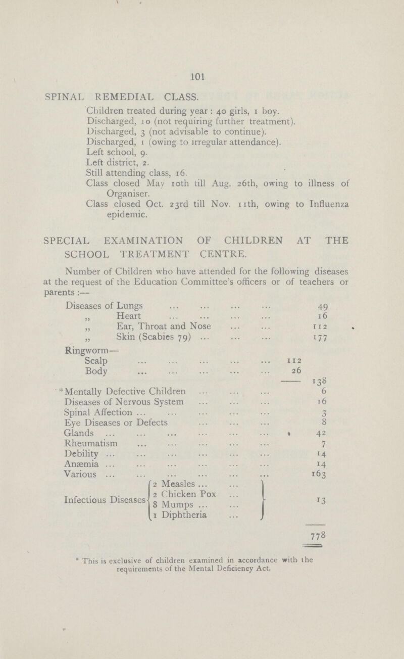 101 SPINAL REMEDIAL CLASS. Children treated during year: 40 girls, 1 boy. Discharged, 10 (not requiring further treatment). Discharged, 3 (not advisable to continue). Discharged, 1 (owing to irregular attendance). Left school, 9. Left district, 2. Still attending class, 16. Class closed May 10th till Aug. 26th, owing to illness of Organiser. Class closed Oct. 23rd till Nov. 11th, owing to Influenza epidemic. SPECIAL EXAMINATION OF CHILDREN AT THE SCHOOL TREATMENT CENTRE. Number of Children who have attended for the following diseases at the request of the Education Committee's officers or of teachers or parents:— Diseases of Lungs 49 „ Heart 16 „ Ear, Throat and Nose 112 „ Skin (Scabies 79) 177 Ringworm— Scalp 112 Body 26 138 * Mentally Defective Children 6 Diseases of Nervous System 16 Spinal Affection 3 Eye Diseases or Defects 8 Glands 42 Rheumatism 7 Debility 14 Anaemia 14 Various 163 Infectious Diseases 2 Measles 13 2 Chicken Pox 8 Mumps 1 Diphtheria 778 * This is exclusive of children examined in accordance with the requirements of the Mental Deficiency Act.