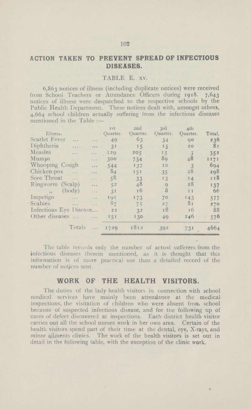 102 ACTION TAKEN TO PREVENT SPREAD OF INFECTIOUS DISEASES. TABLE E. xv. 6,863 notices of illness (including duplicate notices) were received from School Teachers or Attendance Officers during 1918. 7,643 notices of illness were despatched to the respective schools by the Public Health Department. These notices dealt with, amongst others, 4,664 school children actually suffering from the infectious diseases mentioned in the Table:— Illness. 1st Quarter. 2nd Quarter. 3rd Quarter. 4th Quarter. Total. Scarlet Fever 49 63 34 90 236 Diphtheria 31 15 15 20 81 Measles 129 205 15 3 352 Mumps 300 734 89 48 1171 Whooping Cough 544 137 10 3 694 Chicken-pox 84 151 35 28 298 Sore Throat 58 33 13 14 118 Ringworm (Scalp) 52 48 9 28 137 „ (body) 31 16 8 11 66 Impetigo 191 173 70 143 577 Scabies 87 75 27 81 270 Infectious Eye Disease 22 32 18 16 88 Other diseases 151 130 49 246 576 Totals 1729 1812 392 731 4664 The table records only the number of actual sufferers from the infectious diseases therein mentioned, as it is thought that this information is of more practical use than a detailed record of the number of notices sent. WORK OF THE HEALTH VISITORS. The duties of the lady health visitors in connection with school medical services have mainly been attendance at the medical inspections, the visitation of children who were absent from school because of suspected infectious disease, and for the following up of cases of defect discovered at inspections. Each district health visitor carries out all the school nurses work in her own area. Certain of the health visitors spend part of their time at the dental, eye, X-rays, and minor ailments clinics. The work of the health visitors is set out in detail in the following table, with the exception of the clinic work.
