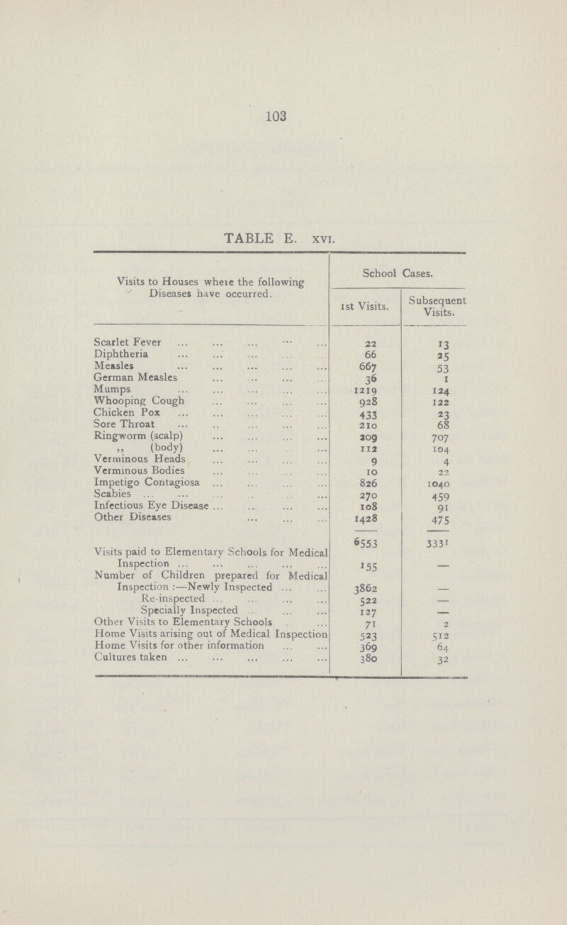 103 TABLE E. xvi. Visits to Houses where the following Diseases have occurred. School Cases. 1st Visits. Subsequent Visits. Scarlet Fever 22 13 Diphtheria 66 25 Measles 667 53 German Measles 36 1 Mumps 1219 124 Whooping Cough 928 122 Chicken Pox 433 23 Sore Throat 210 68 Ringworm (scalp) 209 707 (body) 112 104 Verminous Heads 9 4 Verminous Bodies 10 22 Impetigo Contagiosa 826 1040 Scabies 270 459 Infectious Eye Disease 108 91 Other Diseases 1428 475 6553 3331 Visits paid to Elementary Schools for Medical Inspection 155 - Number of Children prepared for Medical Inspection:—Newly Inspected 3862 - Re-inspected 522 - Specially Inspected 127 - Other Visits to Elementary Schools 71 2 Home Visits arising out of Medical Inspection 523 512 Home Visits for other information 369 64 Cultures taken 380 32