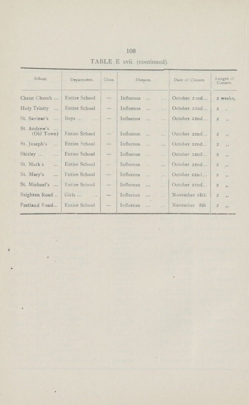 108 TABLE E xvii. (continued). School. Department. Class. Disease. Date of Closure Length of Closure. Christ Church Entire School — Influenza October 22nd 2 weeks, Holy Trinity Entire School — Influenza October 22nd 2 „ St. Saviour's Boys — Influenza October 22nd 2 „ St. Andrew's (Old Town) Entire School — Influenza October 22nd 2 „ St. Joseph's Entire School — Influenza October 22nd 2 „ Shirley Entire School — Influenza October 22nd 2 „ St. Mark's Entire School - Influenza October 22nd 2 „ St. Mary's Entire School — Influenza October 22nd 2 „ St. Michael's Entire School — Influenza October 22nd 2 „ Brighton Road Girls — Influenza November 18th 2 „ Portland Road Entire School — Influenza November 8th 2 „