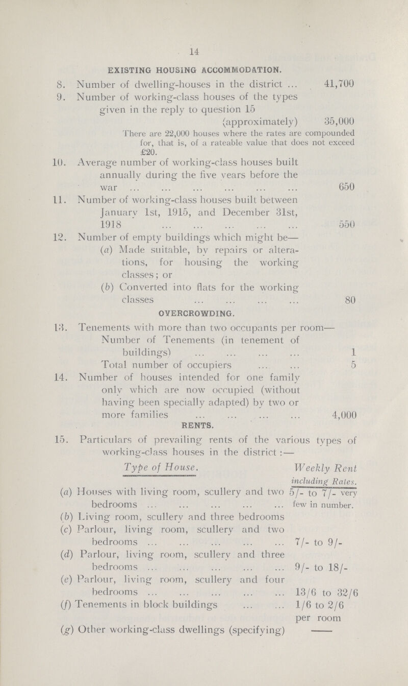 14 EXISTING HOUSING ACCOMMODATION. 8. Number of dwelling-houses in the district 41,700 9. Number of working-class houses of the types given in the reply to question 15 (approximately) 35,000 There are 22,000 houses where the rates are compounded for, that is, of a rateable value that does not exceed £20. 10. Average number of working-class houses built annually during the five vears before the war 650 11. Number of working-class houses built between January 1st, 1915, and December 31st, 1918 550 12. Number of empty buildings which might be— (a) Made suitable, by repairs or altera tions, for housing the working classes; or (b) Converted into flats for the working classes 80 OVERCROWDING. 13. Tenements with more than two occupants per room— Number of Tenements (in tenement of buildings) 1 Total number of occupiers 5 14. Number of houses intended for one family only which are now occupied (without having been specially adapted) by two or more families 4,000 RENTS. 15. Particulars of prevailing rents of the various types of working-class houses in the district:— Type of House. Weekly Rent including Rales. (a) Houses with living room, scullery and two 5/- to 7/- very bedrooms few in number. (b) Living room, scullery and three bedrooms (c) Parlour, living room, scullery and two bedrooms 7/- to 9/- (d) Parlour, living room, scullerv and three bedrooms 9/- to 18/- (e) Parlour, living room, scullery and four bedrooms 13/6 to 32/6 (/) Tenements in block buildings 1/6 to 2/6 per room (g) Other working-class dwellings (specifying) -