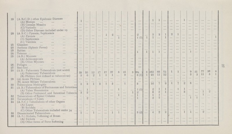 27 19 (A.B.C.D.) other Epidemic Diseases (A) Mumps 1 ... ... ... ... ... ... ... ... ... ... 1 1 ... ... ... 1 ... ... ... ... ... (B) German Measles ... ... ... ... ... ... ... ... ... ... ... ... ... ... ... ... ... ... ... ... ... ... (C) Varicella ... ... ... ... ... ... ... ... ... ... ... ... ... ... ... ... ... ... ... ... ... ... (D) Other Diseases included under 19 ... ... ... ... ... ... ... ... ... ... ... ... ... ... ... ... ... ... ... ... ... ... 20 (A.B.C.) Pyæmia, Septicæmia (A) Pyæmia ... ... ... ... 1 2 ... ... ... 2 ... 3 2 1 2 1 ... ... ... ... ... ... (B) Septicsemia ... ... ... ... ... ... 1 ... ... 1(1) 1 1 1 ... ... ... ... ... ... ... ... 1 (C) Vaccinia ... ... ... ... ... ... ... ... ... ... ... ... ... ... ... ... ... ... ... ... ... ... 21 Glanders ... ... ... ... ... ... ... ... ... ... ... ... ... ... ... ... ... ... ... ... ... ... 22 Anthrax (Splenic Fever) ... ... ... ... ... ... ... ... ... ... ... ... ... ... ... ... ... ... ... ... ... ... 23 Rabies ... ... ... ... ... ... ... ... ... ... ... ... ... ... ... ... ... ... ... ... ... ... 24 Tetanus ... ... 1 ... ... ... ... ... ... 1 1 1 1 ... ... ... ... 1 ... ... ... ... 25 (A.B.) Mycoses (A) Actinomycosis ... ... ... ... ... ... ... ... ... ... ... ... ... ... ... ... ... ... ... ... ... ... (B) Other Mycoses ... ... ... ... ... ... ... ... ... ... ... ... ... ... ... ... ... ... ... ... ... ... 26 Pellagra ... ... ... ... ... ... ... ... ... ... ... ... ... ... ... ... ... ... ... ... ... ... 27 Beri-beri ... ... ... ... ... ... ... ... ... ... ... ... ... ... ... ... ... ... ... ... ... ... 28 (A B. Pulmonary Tuberculosis (not acute) (A) Pulmonary Tuberculosis 39 25 12 17 17 27 8 15 3 59( ) 4 163 88 75 1 1 ... 9 31 77 36 8 (B) Phthisis (not defined as tuberculous) 3 6 2 1 1 1 ... 9 ... 6(1) 1 23 11 12 ... ... ... 3 3 11 5 1 29 (A) Acute Phthisis ... ... ... ... ... ... ... ... ... ... ... ... ... ... ... ... ... ... ... ... ... ... (B) Acute Miliary Tuberculosis ... ... ... ... ... ... ... ... ... ... ... ... ... ... ... ... ... ... ... ... ... ... 30 Tuberculous Meningitis 3 3 1 2 1 5 ... 1 ... 3 ... 16 7 9 1 7 2 6 ... ... ... ... 31 (A.B.)Tuberculosis of Peritoneum and Intestines (A) Tabes Mesenterica ... 1 ... ... ... ... 1 ... ... 1(1) ... 2 1 1 ... 1 1 ... ... ... ... ... (B) Other Peritoneal and Intestinal Tubercle 3 2 ... ... ... ... ... ... 1 2 ... 6 5 1 ... ... 3 ... ... 1 2 ... 32 Tuberculosis of Spinal Column ... ... ... ... ... ... 1 ... ... 1 ... 1 1 ... ... ... ... ... 1 1 ... ... 33 Tuberculosis of Joints ... 2 ... ... ... ... ... ... ... 1 ... 2 2 ... ... ... ... ... 1 ... ... ... 34 (A. B.C.) Tuberculosis of other Organs (A) Lupus ... ... ... ... ... ... ... ... ... ... ... ... ... ... ... ... ... ... ... ... ... ... (B) Scrofula ... ... ... ... ... ... ... ... ... ... ... ... ... ... ... ... ... ... ... ... ... ... (C) Other Tuberculosis included under 34 ... ... ... ... ... ... ... ... ... ... ... ... ... ... ... ... ... ... ... 2 ... ... 35 Disseminated Tuberculosis 1 ... 1 ... ... 1 1 ... ... 3 (2) ... 4 2 2 ... 1 1 ... ... ... ... 36 (A.B.) Rickets, Softening of Bones (A) Rickets ... ... ... ... ... ... ... ... ... ... ... ... ... ... ... ... ... ... ... ... ... ... (B) Other forms of Bone Softening ... ... ... ... ... ... ... ... ... ... ... ... ... ... ... ... ... ... ... ... ... ...