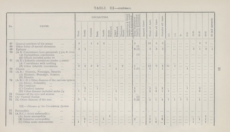 30 TABLE III—continued. No. CAUSE. LOCALITIES. Institution & Street Deaths which could not, be distributed. Total Institution Deaths distributed and not distributed Inquest Cases. Total all Ages. Males all Ages. Females all Ages. 0-1. 1-2. 2-5 5-15. 15-25. 25-45. 45-65. 65 and upwards. West. North. Central. East. South. South Norwood. Upper Norwood. Thornton Heath. 67 General paralysis of the insane 3 ... 1 4 2 ... ... ... ... 9 ... 10 8 2 ... ... ... ... ... 3 7 68 Other forms of mental alienation ... ... ... ... ... ... ... ... ... (2) ... ... ... ... ... ... ... ... ... ... ... ... 69 Epilepsy 3 3 ... ... ... ... ... ... ... 6(1) ... 6 3 3 ... ... ... ... 2 1 2 1 70 (A.B. Convulsions (non puerperal; 5 yrs. & over) (A) Epileptiform convulsions ... ... ... ... ... ... ... ... ... (1) ... ... ... ... ... ... ... ... ... ... ... ... (B) Others included under 70 ... ... ... ... ... ... ... ... ... ... ... ... ... ... ... ... ... ... ... ... ... ... 71 (A.B.) Infantile convulsions (under 5 years) (A) Convulsions with teething ... ... ... ... ... ... ... ... ... ... ... ... ... ... ... ... ... ... ... ... ... ... (B) Other infantile convulsions 3 2 2 2 ... 1 ... ... ... 1 ... 12 9 3 11 1 ... ... ... ... ... ... 72 Chorea ... ... ... ... ... ... 1 ... ... 1(1) ... 1 ... 1 ... ... ... 1 ... ... ... ... 73 (A.B.I Hysteria, Neuralgia, Neuritis (A) Hysteria, Neuralgia, Sciatica ... ... ... ... ... ... ... ... ... ... ... ... ... ... ... ... ... ... ... ... ... ... (B) Neuritis ... ... ... ... ... ... ... ... ... ... ... ... ... ... ... ... ... ... ... ... ... ... 74 (A.B.C.D.) Other diseases of the nervous system (A) Idiocy, Imbecility ... ... ... ... ... ... ... ... ... ... ... ... ... ... ... ... ... ... ... ... ... ... (B) Cretinism ... ... ... ... ... ... ... ... ... ... ... ... ... ... ... ... ... ... ... ... ... ... (C) Cerebral tumour ... 2 ... 1 ... ... ... ... ... 1 ... 3 1 2 ... ... ... 1 ... 2 ... ... (D) Other diseases included under 74 1 1 ... ... ... ... 1 ... ... 1 ... 3 2 1 1 ... ... ... ... 2 ... ... 75 Diseases of the eyes and annexa ... ... ... ... ... ... ... ... ... ... ... ... ... ... ... ... ... ... ... ... ... ... 76 (A) Mastoid disease ... ... ... ... ... ... ... ... ... (1) ... ... ... ... ... ... ... ... ... ... ... ... 76 (B) Other diseases of the ears 2 2 ... ... ... ... 1 ... ... 3(3) ... 5 1 4 1 1 1 1 ... 1 ... ... III.—Diseases of the Circulatory System. 77 Pericarditis ... ... ... ... ... ... ... ... ... ... ... ... ... ... ... ... ... ... ... ... ... ... 78 (A.B.C.) Acute endocarditis (A) Acute myocarditis ... ... ... ... ... 1 ... ... ... ... ... 1 ... 1 ... ... ... ... ... ... 1 ... (B) Infective endocarditis ... 2 ... ... 1 ... ... ... ... 2 ... 3 1 2 ... ... ... ... 1 1 1 ... (C) Other acute endocarditis 1 1 ... ... ... ... ... ... ... ... ... 2 2 ... ... ... ... ... 1 ... 1 ...