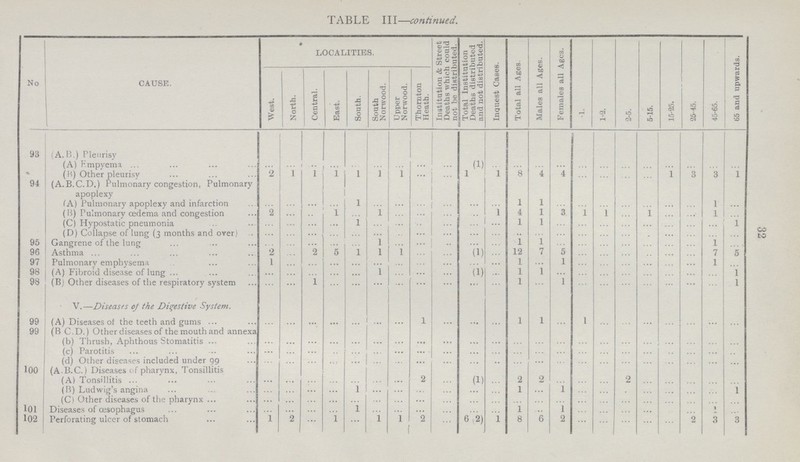 32 TABLE III—continued. No CAUSE. LOCALITIES. Institution & Street Deaths which could not be distributed. Total Institution Deaths distributed and not distributed. Inquest Cases. Total all Ages. Males all Ages. Females all Ages. -1. 1-2. 2-5. 5-15. 15-25. 25-45. 45-65. 65 and upwards. West. North. Central. East. South. South Norwood. Upper Norwood. Thornton Heath. 93 (A.B.) Pleurisy (A) Empyema ... ... ... ... ... ... ... ... ... (1)... ... ... ... ... ... ... ... ... ... ... ... ... (B) Other pleurisy 2 1 1 1 1 1 1 ... ... 1 1 8 4 4 ... ... ... ... 1 3 3 1 94 (A.B.C.D.) Pulmonary congestion, Pulmonary apoplexy (A) Pulmonary apoplexy and infarction ... ... ... ... 1 ... ... ... ... ... ... 1 1 ... ... ... ... ... ... ... 1 ... (B) Pulmonary œdema and congestion 2 ... ... 1 ... 1 ... ... ... ... 1 4 1 ... 1 1 ... 1 ... ... 1 ... (C) Hypostatic pneumonia ... ... ... ... 1 ... ... ... ... ... ... 1 1 ... ... ... ... ... ... ... ... 1 (D) Collapse of lung (3 months and over) ... ... ... ... ... ... ... ... ... ... ... ... ... ... ... ... ... ... ... ... ... ... 95 Gangrene of the lung ... ... ... ... ... 1 ... ... ... ... ... 1 1 ... ... ... ... ... ... ... 1 ... 96 Asthma 2 ... 2 5 1 1 1 ... ... (1) ... 12 7 5 ... ... ... ... ... ... 7 5 97 Pulmonary emphysema 1 ... ... ... ... ... ... ... ... ... ... 1 ... 1 ... ... ... ... ... ... 1 ... 98 (A) Fibroid disease of lung ... ... ... ... ... 1 ... ... ... (1) ... 1 1 ... ... ... ... ... ... ... ... 1 98 (B) Other diseases of the respiratory system ... ... 1 ... ... ... ... ... ... ... ... 1 ... 1 ... ... ... ... ... ... ... 1 V.—Diseases of the Digestive System. 99 (A) Diseases of the teeth and gums ... ... ... ... ... ... ... 1 ... ... ... 1 1 ... 1 ... ... ... ... ... ... ... 99 (B C.D.) Other diseases of the mouth and annexa (b) Thrush, Aphthous Stomatitis ... ... ... ... ... ... ... ... ... ... ... ... ... ... ... ... ... ... ... ... ... ... (c) Parotitis ... ... ... ... ... ... ... ... ... ... ... ... ... ... ... ... ... ... ... ... ... ... (d) Other diseases included under 99 ... ... ... ... ... ... ... ... ... ... ... ... ... ... ... ... ... ... ... ... ... ... 100 (A.B.C.) Diseases of pharynx, Tonsillitis (A) Tonsillitis ... ... ... ... ... ... ... 2 ... (1) ... 2 2 ... ... ... 2 ... ... ... ... ... (B) Ludwig's angina ... ... ... ... 1 ... ... ... ... ... ... 1 ... 1 ... ... ... ... ... ... ... 1 (C) Other diseases of the pharynx ... ... ... ... ... ... ... ... ... ... ... ... ... ... ... ... ... ... ... ... ... ... 101 Diseases of oesophagus ... ... ... ... 1 ... ... ... ... ... ... 1 ... 1 ... ... ... ... ... ... 1 ... 102 Perforating ulcer of stomach 1 2 ... 1 ... 1 1 2 ... 6 (2) 1 8 6 2 ... ... ... ... ... 2 3 3