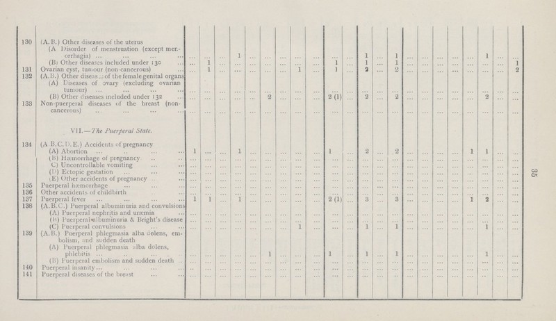 35 130 (A. B.) Other diseases of the uterus (A Disorder of menstruation (except mer orrhagia) ... ... ... 1 ... ... ... ... ... ... ... 1 ... 1 ... ... ... ... ... 1 ... ... (B) Other diseases included under 130 ... 1 ... ... ... ... ... ... ... 1 ... 1 ... 1 ... ... ... ... ... ... ... 1 131 Ovarian cyst, tumour (non-cancerous) ... 1 ... ... ... ... ... 1 ... 1 ... 2 ... 2 ... ... ... ... ... ... ... 2 132 (A.B.) Other disease of the female genital organs (A) Diseases of ovary (excluding ovarian tumour) ... ... ... ... ... ... ... ... ... ... ... ... ... ... ... ... ... ... ... ... ... ... (B) Other diseases included under 132 ... ... ... ... ... 2 ... ... ... 2(1) ... 2 ... 2 ... ... ... ... ... 2 ... ... 133 Non-puerperal diseases of the breast (non cancerous) ... ... ... ... ... ... ... ... ... ... ... ... ... ... ... ... ... ... ... ... ... ... VII. — The Puerperal State. 134 (A B.C. I). E.) Accidents of pregnancy (A) Abortion 1 ... ... 1 ... ... ... ... ... 1 ... 2 ... 2 ... ... ... ... 1 1 ... ... (B) Hemorrhage of pregnancy ... ... ... ... ... ... ... ... ... ... ... ... ... ... ... ... ... ... ... ... ... ... (C) Uncontrollable vomiting ... ... ... ... ... ... ... ... ... ... ... ... ... ... ... ... ... ... ... ... ... ... (D)) Ectopic gestation ... ... ... ... ... ... ... ... ... ... ... ... ... ... ... ... ... ... ... ... ... ... (E) Other accidents of pregnancy ... ... ... ... ... ... ... ... ... ... ... ... ... ... ... ... ... ... ... ... ... ... 135 Puerperal haemorrhage ... ... ... ... ... ... ... ... ... ... ... ... ... ... ... ... ... ... ... ... ... ... 136 Other accidents of childbirth ... ... ... ... ... ... ... ... ... ... ... ... ... ... ... ... ... ... ... ... ... ... 137 Puerperal fever 1 1 ... 1 ... ... ... ... ... 2(1) ... 3 ... 3 ... ... ... ... 1 2 ... ... 138 (A.B.C.) Puerperal albuminuria and convulsions (A) Puerperal nephritis and uraemia ... ... ... ... ... ... ... ... ... ... ... ... ... ... ... ... ... ... ... ... ... ... (B) Puerperal anlbuminuria & Bright's disease ... ... ... ... ... ... ... ... ... ... ... ... ... ... ... ... ... ... ... ... ... ... (C) Puerperal convulsions ... ... ... ... ... ... ... 1 ... ... ... 1 ... 1 ... ... ... ... ... 1 ... ... 139 (A. B.) Puerperal phlegmasia alba dolens, em bolism, and sudden death (A) Puerperal phlegmasia alba dolens, phlebitis ... ... ... ... ... 1 ... ... ... 1 ... 1 ... 1 ... ... ... ... ... 1 ... ... (B) Puerperal embolism and sudden death ... ... ... ... ... ... ... ... ... ... ... ... ... ... ... ... ... ... ... ... ... ... 140 Puerperal insanity ... ... ... ... ... ... ... ... ... ... ... ... ... ... ... ... ... ... ... ... ... ... 141 Puerperal diseases of the breast ... ... ... ... ... ... ... ... ... ... ... ... ... ... ... ... ... ... ... ... ... ...