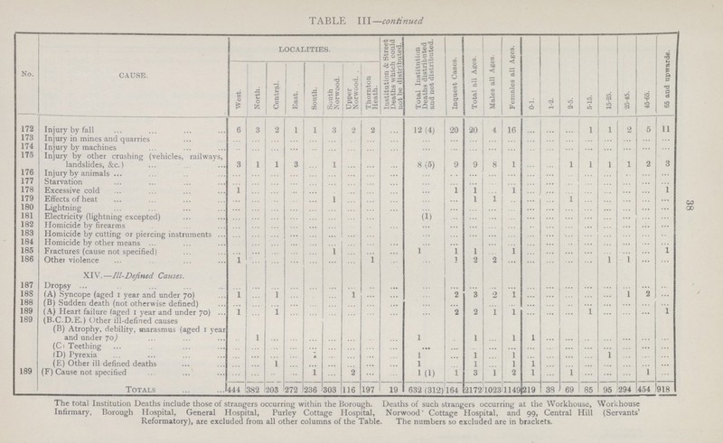 38 TABLE III—continued No. CAUSE. LOCALITIES. Institution & Street Deaths which could not be distributed. Total Institution Deaths distributed aud not distributed. Inquest Cases. Total all Ages. Males all Ages. Females all Ages. 0-1. 1-2. 2-5. 5-15. 15-25. 25-45. 45-65. 55 and upwards. West. North. Central. East. South. South Norwood. Upper Norwood. . Thornton Heath. 172 Injury by fall 6 3 2 1 1 3 2 2 ... 12 (4) 20 20 4 16 ... ... ... 1 1 2 5 11 173 Injury in mines and quarries ... ... ... ... ... ... ... ... ... ... ... ... ... ... ... ... ... ... ... ... ... ... 174 Injury by machines ... ... ... ... ... ... ... ... ... ... ... ... ... ... ... ... ... ... ... ... ... ... 175 Injury by other crushing (vehicles, railways, landslides, &c.) 3 1 1 3 ... 1 ... ... ... 8 (5) 9 9 8 1 ... ... 1 1 1 1 2 3 176 Injury by animals ... ... ... ... ... ... ... ... ... ... ... ... ... ... ... ... ... ... ... ... ... ... 177 Starvation ... ... ... ... ... ... ... ... ... ... ... ... ... ... ... ... ... ... ... ... ... ... 178 Excessive cold 1 ... ... ... ... ... ... ... ... ... 1 1 ... 1 ... ... ... ... ... ... ... 1 179 Effects of heat ... ... ... ... ... 1 ... ... ... ... ... 1 1 ... ... ... 1 ... ... ... ... ... 180 Lightning ... ... ... ... ... ... ... ... ... ... ... ... ... ... ... ... ... ... ... ... ... ... 181 Electricity (lightning excepted) ... ... ... ... ... ... ... ... ... (1) ... ... ... ... ... ... ... ... ... ... ... ... 182 Homicide by firearms ... ... ... ... ... ... ... ... ... ... ... ... ... ... ... ... ... ... ... ... ... ... 183 Homicide by cutting or piercing instruments ... ... ... ... ... ... ... ... ... ... ... ... ... ... ... ... ... ... ... ... ... ... 184 Homicide by other means ... ... ... ... ... ... ... ... ... ... ... ... ... ... ... ... ... ... ... ... ... ... 185 Fractures (cause not specified) ... ... ... ... ... 1 ... ... ... 1 1 1 ... 1 ... ... ... ... ... ... ... 1 186 Other violence 1 ... ... ... ... ... ... 1 ... ... 1 2 2 ... ... ... ... ... 1 1 ... ... XIV.—Ill-Defined Causes. 187 Dropsy ... ... ... ... ... ... ... ... ... ... ... ... ... ... ... ... ... ... ... ... 188 (A) Syncope (aged 1 year and under 70) 1 ... 1 ... ... ... 1 ... ... ... 2 3 2 1 ... ... ... ... ... 1 2 ... 188 (B) Sudden death (not otherwise defined) ... ... ... ... ... ... ... ... ... ... ... ... ... ... ... ... ... ... ... ... ... ... 189 (A) Heart failure (aged 1 year and under 70) 1 ... 1 ... ... ... ... ... ... ... 2 2 1 1 ... ... ... 1 ... ... ... 1 189 (B.C.D.E.) Other ill-defined causes (B) Atrophy, debility, marasmus (aged 1 year and under 70) ... 1 ... ... ... ... ... ... ... 1 ... 1 ... 1 1 ... ... ... ... ... ... ... (C) Teething ... ... ... ... ... ... ... ... ... ... ... ... ... ... ... ... ... ... ... ... ... ... (D) Pyrexia ... ... ... ... 1 ... ... ... ... 1 ... 1 ... 1 ... ... ... ... 1 ... ... ... (E) Other ill defined deaths ... ... 1 ... ... ... ... ... ... 1 ... 1 ... 1 1 ... ... ... ... ... ... ... 189 (F) Cause not specified ... ... ... ... 1 ... 2 ... ... 1 (1) 1 3 1 2 1 ... 1 ... ... ... 1 ... Totals 444 382 203 272 236 303 116 197 19 632 (312) 164 2172 1023 1149 219 38 69 85 95 294 454 918 The total Institution Deaths include those of strangers occurring within the Borough. Deaths of such strangers occurring at the Workhouse, Workhouse Infirmary, Borough Hospital, General Hospital, Purley Cottage Hospital, Norwood' Cottage Hospital, and 99, Central Hill (Servants' Reformatory), are excluded from all other columns of the Table. The numbers so excluded are in brackets.