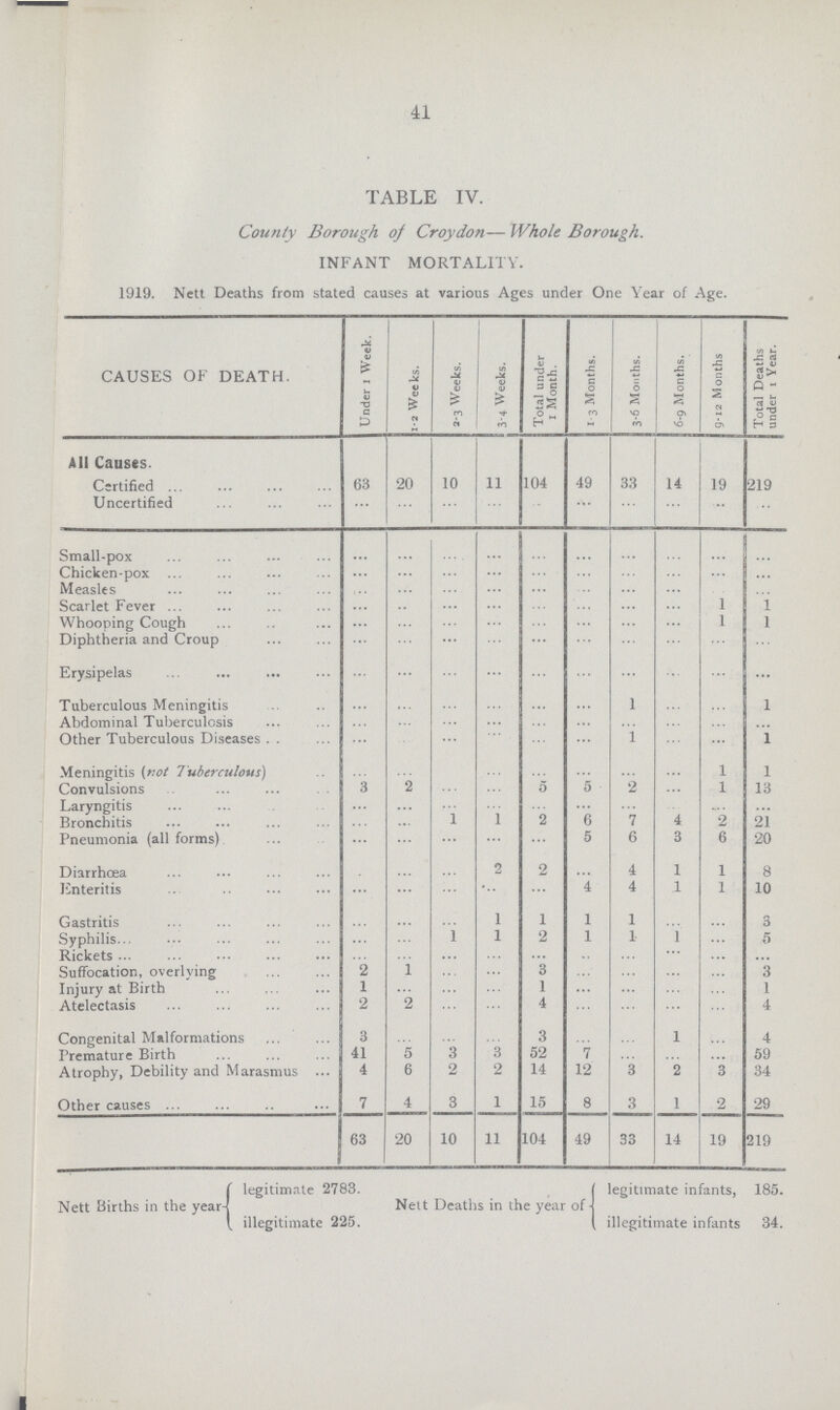 41 TABLE IV. County Borough of Croydon— Whole Borough. INFANT MORTALITY. 1919. Nett Deaths from stated causes at various Ages under One Year of Age. CAUSES OF DEATH. Under 1 Week. 1-2 Weeks. 2-3 Weeks. 1 3-4 Weeks. Total under 1 Month. I 3 Months. 3-6 Months. 1 6-9 Months. 9-i2 Months Total Deaths under 1 Year. All Causes. Certified 63 20 10 11 104 49 33 14 19 219 Uncertified ... ... ... ... ... ... ... ... ... ... Small-pox ... ... ... ... ... ... ... ... ... ... Chicken-pox ... ... ... ... ... ... ... ... ... ... Measles ... ... ... ... ... ... ... ... ... ... Scarlet Fever ... ... ... ... ... ... ... ... 1 1 Whooping Cough ... ... ... ... ... ... ... ... 1 1 Diphtheria and Croup ... ... ... ... ... ... ... ... ... ... Erysipelas ... ... ... ... ... ... ... ... ... ... Tuberculous Meningitis ... ... ... ... ... ... 1 ... ... 1 Abdominal Tuberculosis ... ... ... ... ... ... ... ... ... ... Other Tuberculous Diseases ... ... ... ... ... ... 1 ... ... 1 Meningitis (not Tuberculous) ... ... ... ... ... ... ... ... 1 1 Convulsions 3 ... ... ... 5 5 2 ... 1 13 Laryngitis ... ... ... ... ... ... ... ... ... ... Bronchitis ... ... 1 1 2 6 7 4 2 21 Pneumonia (all forms) ... ... ... ... ... 5 6 3 6 20 Diarrhœa ... ... ... 2 2 ... 4 1 1 8 Enteritis ... ... ... ... ... 4 4 1 1 10 Gastritis ... ... ... 1 1 1 1 ... ... 3 Syphilis... ... ... 1 1 2 1 1 1 ... 5 Rickets ... ... ... ... ... ... ... ... ... ... Suffocation, overlying 2 ... ... ... 3 ... ... ... ... 3 Injury at Birth 1 ... ... ... 1 ... ... ... ... 1 Atelectasis 2 ... ... ... 4 ... ... ... ... 4 Congenital Malformations 3 ... ... ... 3 ... ... 1 ... 4 Premature Birth 41 5 3 3 52 7 ... ... ... 59 Atrophy, Debility and Marasmus 4 6 2 2 14 12 3 2 3 34 Other causes 7 4 3 1 15 8 3 1 2 29 63 20 10 11 104 49 33 14 19 219 legitimate 2783. Nett Births in the year-! Nett Deaths in the year of V illegitimate 225. legitimate infants, 185. illegitimate infants 34.