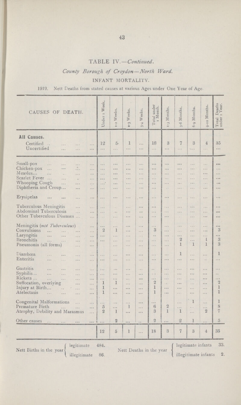43 TABLE IV. — Continued. County Borough of Croydon—North Ward. INFANT MORTALITY. 1939. Nett Deaths from stated causes at various Ages under One Year of Age. CAUSES OF DEATH. Under 1 Week. 1-2 Weeks. 2-3 Weeks. 3-4 Weeks. Total under 1 Month. 1-3 Months. 3-6 Months. 6-9 Months. 9-12 Months. Total Deaths under 1 Year. All Causes. Certified 12 5 1 ... 18 3 7 3 4 35 Uncertified ... ... ... ... ... ... ... ... ... ... Small-pox ... ... ... ... ... ... ... ... ... ... Chicken-pox ... ... ... ... ... ... ... ... ... ... Measles ... ... ... ... ... ... ... ... ... ... Scarlet Fever ... ... ... ... ... ... ... ... ... ... Whooping Cough ... ... ... ... ... ... ... ... ... ... Diphtheria and Croup ... ... ... ... ... ... ... ... ... ... Erysipelas ... ... ... ... ... ... ... ... ... ... Tuberculous Meningitis ... ... ... ... ... ... ... ... ... ... Abdominal Tuberculosis ... ... ... ... ... ... ... ... ... ... Other Tuberculous Diseases ... ... ... ... ... ... ... ... ... ... Meningitis (not Tuberculous) ... ... ... ... ... ... ... ... ... ... Convulsions 2 1 ... ... ... ... ... ... ... 3 Laryngitis ... ... ... ... ... ... ... ... ... ... Bronchitis ... ... ... ... ... 2 ... 1 3 Pneumonia (all forms) ... ... ... ... ... ... 1 1 1 3 Diarrhœa ... ... ... ... ... ... 1 ... ... 1 Enteritis ... ... ... ... ... ... ... ... ... ... Gastritis ... ... ... ... ... ... ... ... ... ... Syphilis ... ... ... ... ... ... ... ... ... ... Rickets. ... ... ... ... ... ... ... ... ... ... Suffocation, overlying 1 1 ... ... 2 ... ... ... ... 2 Injury at Birth 1 ... ... ... 1 ... ... ... ... 1 Atelectasis 1 ... ... ... 1 ... ... ... ... 1 Congenital Malformations ... ... ... ... ... ... ... 1 ... 1 Premature Birth 5 ... 1 ... 6 2 ... ... ... 8 Atrophy, Debility and Marasmus 2 1 ... ... 3 1 1 ... 2 7 Other causes ... 2 ... ... 2 ... 2 1 ... 5 12 5 1 ... 18 3 7 3 4 35 (Nett Births legitimate 484. Nett Deaths in the year illegitimate 86. legitimate infants 33. illegitimate infants 2.