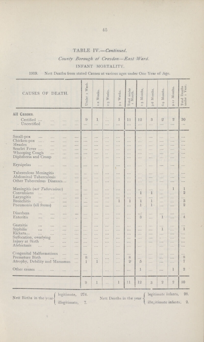 45 TABLE IV.—Continued. County Borough of Croydon—East Ward. INFANT MORTALITY. 1919. Nett Deaths from stated Causes at various ages under One Year of Age. CAUSES OF DEATH. Under 1 Week. 1-2 Weeks. 2-3 Weeks. 3-4 Weeks. Total under 1 Month. 1-3 Months. 3-6 Months. 6-9 Months. 9-12 Months. Total Deaths under 1 Year. All Causes. Certified 9 1 ... 1 11 12 3 2 2 30 Uncertified ... ... ... ... ... ... ... ... ... ... Small-pox ... ... ... ... ... ... ... ... ... ... Chicken-pox ... ... ... ... ... ... ... ... ... ... Measles ... ... ... ... ... ... ... ... ... ... Scarlet Fever ... ... ... ... ... ... ... ... ... ... Whooping Cough ... ... ... ... ... ... ... ... ... ... Diphtheria and Croup ... ... ... ... ... ... ... ... ... ... Erysipelas ... ... ... ... ... ... ... ... ... ... Tuberculous Meningitis ... ... ... ... ... ... ... ... ... ... Abdominal Tuberculosis ... ... ... ... ... ... ... ... ... ... Other Tuberculous Diseases ... ... ... ... ... ... ... ... ... ... Meningitis (not Tuberculous) ... ... ... ... ... ... ... ... 1 1 Convulsions ... ... ... ... ... 1 1 ... ... 2 Laryngitis ... ... ... ... ... ... ... ... ... ... Bronchitis ... ... ... 1 1 1 1 ... ... 3 Pneumonia (all forms) ... ... ... ... ... 1 1 ... ... 2 Diarrhœa ... ... ... ... ... ... ... ... ... ... Enteritis ... ... ... ... ... 3 ... 1 ... 4 Gastritis ... ... ... ... ... ... ... ... ... ... Syphilis ... ... ... ... ... ... ... 1 ... 1 Rickets ... ... ... ... ... ... ... ... ... ... Suffocation, overlying ... ... ... ... ... ... ... ... ... ... Injury at Birth ... ... ... ... ... ... ... ... ... ... Atelectasis ... ... ... ... ... ... ... ... ... ... Congenital Malformations ... ... ... ... ... ... ... ... ... ... Premature Birth 8 ... ... ... 8 ... ... ... ... 8 Atrophy, Debility and Marasmus 1 1 ... ... 2 5 ... ... ... 7 Other causes ... ... ... ... ... 1 ... ... 1 2 9 l ... 1 11 12 3 2 2 30 legitimate, 274. legitimate infants, 28. Nett Births in the year Nett Deaths in the year illegitimate, 7. illegitimate infants, 2.