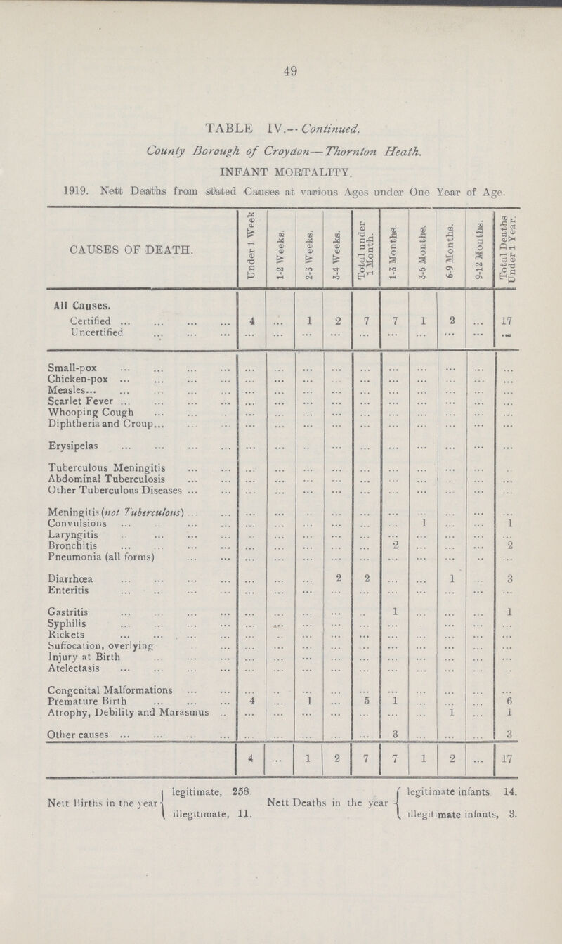 49 TABLE IV.— Continued. County Borough of Croydon—Thornton Heath. INFANT MORTALITY. 1919. Nett Deaths from stated Causes at various Ages under One Year of Age. CAUSES OF DEATH. Under 1 W eek 1-2 Weeks. 2-3 Weeks. 3-4 Weeks. Total under 1 Month. 1-3 Months. 3-6 Months. 6-9 Months. 9-12 Months. Total Deaths Under 1 Year. All Causes. Certified 1 ... 1 2 7 7 1 2 ... 17 Uncertified ... ... ... ... ... ... ... ... ... ... Small-pox ... ... ... ... ... ... ... ... ... ... Chicken-pox ... ... ... ... ... ... ... ... ... ... Measles ... ... ... ... ... ... ... ... ... ... Scarlet Fever ... ... ... ... ... ... ... ... ... ... Whooping Cough ... ... ... ... ... ... ... ... ... ... Diphtheria and Croup ... ... ... ... ... ... ... ... ... ... Erysipelas ... ... ... ... ... ... ... ... ... ... Tuberculous Meningitis ... ... ... ... ... ... ... ... ... ... Abdominal Tuberculosis ... ... ... ... ... ... ... ... ... ... Other Tuberculous Diseases ... ... ... ... ... ... ... ... ... ... Meningitis (not 7ubtrculous) ... ... ... ... ... ... ... ... ... ... Convulsions ... ... ... ... ... ... 1 ... ... 1 Laryngitis ... ... ... ... ... ... ... ... ... ... Bronchitis ... ... ... ... ... ... ... ... ... 2 Pneumonia (all forms) ... ... ... ... ... ... ... ... ... ... Diarrhœa ... ... ... 2 2 ... ... 1 ... 3 Enteritis ... ... ... ... ... ... ... ... ... ... Gastritis ... ... ... ... ... 1 ... ... ... 1 Syphilis ... ... ... ... ... ... ... ... ... ... Rickets ... ... ... ... ... ... ... ... ... ... Suffocation, overlying ... ... ... ... ... ... ... ... ... ... Injury at Birth ... ... ... ... ... ... ... ... ... ... Atelectasis ... ... ... ... ... ... ... ... ... ... Congenital Malformations ... ... ... ... ... ... ... ... ... ... Premature Birth 4 ... 1 ... 5 1 ... ... ... 6 Atrophy, Debility and Marasmus ... ... ... ... ... ... ... 1 ... 1 Other causes ... ... ... ... ... 3 ... ... ... 3 4 ... 1 2 7 7 1 2 ... 17 legitimate, 258. Nett Births in the year illegitimate, 11. legitimate infants 14. Nett Deaths in the year illegitimate infants, 3.