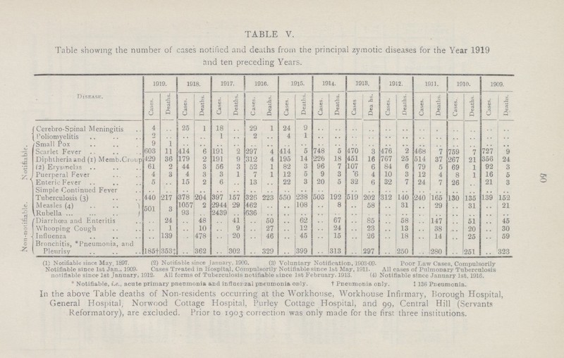 60 TABLE V. Table showing the number of cases notified and deaths from the principal zymotic diseases for the Year 1919 and ten preceding Years. Disease. 1919. 1918. 1917. 191G. 1915. 1914. 1918. 1912. 1911. 1910. 1909. Cases. Deaths. Cases. Deaths. Cases. Deaths. Cases. Deaths. Cases. Deaths. Cases. Deaths. Cases Deaths. Cases. Deaths. Cases. Deaths. Cases. Deaths. Cases. Deaths. Cerebro-Spinal Meningitis 4 .. 25 1 18 .. 29 1 24 9 .. .. .. .. .. .. .. .. .. .. .. .. Poliomyelitis 2 .. .. .. 1 .. 2 .. 4 1 .. .. .. .. .. .. .. .. .. .. .. .. Notifiable. Small Pox 9 1 .. .. .. .. .. .. .. .. .... .. .. .. .. .. .. .. .. .. .. .. Scarlet Fever 603 11 414 6 191 2 297 4 414 5 748 5 470 3 476 2 468 7 759 7 727 9 Diphtheria and (i) Memb.Croup 429 36 179 2 191 9 312 4 195 14 226 18 451 16 767 25 514 37 267 21 356 24 (2) Erysipelas 61 2 44 3 56 3 52 1 82 3 96 7 107 6 84 6 79 5 69 1 92 3 Puerperal Fever 4 3 4 3 3 1 7 1 12 5 9 3 6 4 10 3 12 4 8 1 16 5 Enteric Fever 5 .. 15 2 6 .. 13 .. 22 3 20 5 32 6 32 7 24 7 26 .. 21 3 Simple Continued Fever .. .. .. .. .. .. .. .. .. .. .. .. .. .. .. .. .. .. .. .. .. Tuberculosis (3) 440 217 378 204 397 157 326 223 550 238 503 192 519 202 312 140 240 165 130 135 139 152 Measles (4) 501 3 1057 2 2944 29 462 .. .. 108 .. 8 .. 58 .. 31 .. 29 .. 31 .. 21 Rubella 93 .. 2439 .. 636 .. .. .. .. .. .. .. .. .. .. .. .. .. .. Non-notifiable Diarrhoea and Enteritis .. 24 .. 48 .. 41 .. 50 .. 62 .. 67 .. 85 .. 58 .. 147 .. 51 .. 45 Whooping Cough .. 1 .. 10 .. 9 .. 27 .. 12 .. 24 .. 23 .. 13 .. 38 .. 20 .. 30 Influenza .. 139 .. 478 .. 20 .. 46 .. 45 .. 15 .. 26 .. 18 .. 14 .. 25 .. 59 Bronchitis, *Pneumonia, and Pleurisy 185♦ 353♣ .. 362 .. 302 .. 329 .. 399 .. 313 .. 297 .. 250 .. 280 .. 251 .. 323 (1) Notifiable since May, 1897. (2) Notifiable since January, 1900. (3) Voluntary Notification, 1903-09 Poor Law Cases, Compulsorily Notifiable since 1st Jan., 1909. Cases Treated in Hospital, Compulsorily Notifiable since 1st May, 1911. All cases of Pulmonary Tuberculosis notifiable since 1st January, 1912. All forms of Tuberculosis notifiable since 1st February, 1913. (4) Notifiable since January 1st. 1916. * Notifiable, i.e., acute primary pneumonia and influenzal pneumonia only. t Pneumonia only. ♣136 Pneumonia. In the above Table deaths of Non-residents occurring at the Workhouse, Workhouse Infirmary, Borough Hospital, General Hospital, Norwood Cottage Hospital, Purley Cottage Hospital, and 99, Central Hill (Servants Reformatory), are excluded. Prior to 1903 correction was only made for the first three institutions.