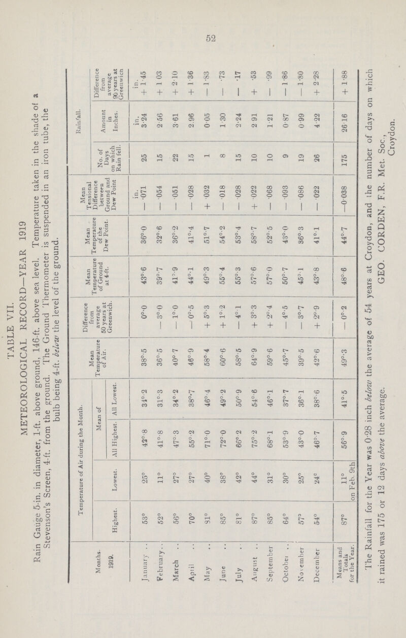 52 TABLE VII. METEOROLOGICAL RECORD—YEAR 1919 Rain Gauge 5-in. in diameter, 1-ft. above ground, 146-ft. above sea level. Temperature taken in the shade of a Stevenson's Screen, 4-ft. from the ground. The Ground Thermometer is suspended in an iron tube, the bulb being 4-ft. below the level of the ground. Months. 1919. Temperature of Air during the Month. Mean Temperature of Air. Difference from average 50 years at Greenwich. Mean Temperature of Ground at 4-ft. Mean Temperature of the Dew Point. Mean Tensional Difference between Ground and Dew Point Rainfall. Highest. Lowest. Mean of No. of Days on which Rain fell. Amount in Inches. Difference from average 90 years at Greenwich All Highest. All Lowest. January 53° 25° 42°.8 34°.2 38°.5 0°.0 43° .6 36°.0 in. — .071 25 in. 3.24 in. + 1.45 February 52° 11° 41°.8 31°.3 36°.5 — 3°.0 39°.7 32° .6 — .054 15 2.56 + 1.03 March 56° 27° 47°.3 34°.2 40°.7 — 1°.0 41°.9 36°.2 — .051 22 3.61 + 2.10 April 70° 27° 55°.2 38°.7 46°.9 — 0°.5 44°.1 41°.4 — .028 15 2.96 + 1.36 May 31° 40° 71°.0 46°. 4 58° .4 + 5°.3 49°.3 51°.7 + .032 1 0 .05 — 1.83 June 85° 38° 72°.0 49°.2 60°.6 + l°.2 55°.4 54°.2 — .018 8 1.30 — .73 July 81° 42° 66°.2 50° .9 58°.5 — 4°.1 55°.3 53°.4 — .028 15 2.24 — .17 August 87° 44° 75° .2 54°. 6 64°.9 + 3°.3 57° .6 58°.7 + .022 10 2 .91 + .53 September 85° 31° 68° .1 46°.1 59° .6 + 2°.4 57°.0 52° .5 — .068 10 1.21 — .99 October 64° 30° 53°.9 37°.7 45°.7 — 4°.5 50°.7 43°.0 —. 093 9 0.87 — 1.86 November 57° 25° 43°.0 36°.1 39°.5 — 3°.7 45° .1 36° .3 —. 086 19 0 .99 — 1.80 December 54° 24° 46° .7 38°.6 42°.6 + 2°.9 43° .8 41°.1 — .022 26 4 .22 + 2.28 Means and Totals for the Year. 87° 11° on Feb. 9th 56° .9 41°.5 49°.3 — 0°.2 48°.6 44°.7 —0 .038 175 26 .16 + 1.88 The Rainfall for the Year was 0.28 inch below the average of 54 years at Croydon, and the number of days on which it rained was 175 or 12 days above the average. GEO. CORDEN, F.R. Met. Soc., Croydon.
