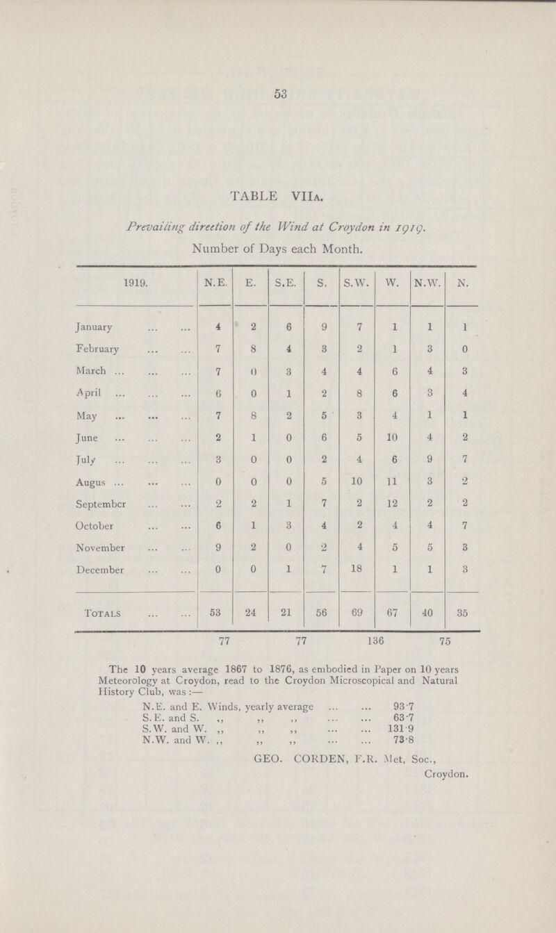 53 TABLE VIIA. Prevailing direction of the Wind at Croydon in 1919. Number of Days each Month. 1919. N.E. E. S.E. S. S.W. W. N.W. N. January 4 2 6 9 7 1 1 1 February 7 8 4 3 2 1 3 0 March 7 0 3 4 4 6 4 3 April 6 0 1 2 8 6 3 4 May 7 8 2 5 3 4 1 1 June 2 1 0 6 5 10 4 2 July 3 0 0 2 4 6 9 7 Augus 0 0 0 5 10 11 3 2 September 2 2 1 7 2 12 2 2 October 6 1 3 4 2 4 4 7 November 9 2 0 2 4 5 5 3 December 0 0 1 7 18 1 1 3 Totals 53 24 21 56 69 67 40 35 77 77 136 75 The 10 years average 1867 to 1876, as embodied in Paper on 10 years Meteorology at Croydon, read to the Croydon Microscopical and Natural History Club, was:— N.E. and E. Winds, yearly average 93.7 S.E.and S. ,, ,, ,, 63.7 S.W. and W. „ ,, „ 131.9 N.W. and W. ,, ,, 73.8 GEO. CORDEN, F.R. Met, Soc., Croydon.