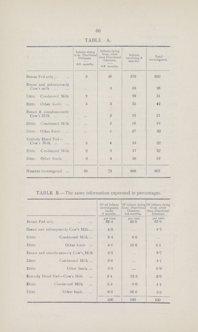 60 TABLE A. Infants dying from Diarrhœal Diseases. 0-6 months. Infants dying from other than Diarrhœal Diseases. 0-6 months. Infants surviving 6 months. Total investigated. Breast Fed only 5 46 579 630 Breast and subsequently Cow's milk 3 33 36 Ditto Condensed Milk 2 ... 29 31 Ditto Other foods 4 3 35 42 Breast & simultaneously Cow's Milk ... ... 2 19 21 Ditto Condensed Milk ... 3 16 19 Ditto Other foods ... 5 27 32 Entirely Hand Fed— Cow's Milk 3 4 15 22 Ditto Condensed Milk 2 3 17 22 Ditto Other foods 9 4 39 52 Number investigated 25 73 809 907 TABLE B.—The same information expressed in percentages. Of all infants investigated under 6 months. Of infants dying from Diarrhœal Diseases. 0-6 months. Of infants dying from other than Diarrhœal Diseases. Breast Fed only per cent. 69.4 per cent. 20.0 per cent. 630 Breast and subsequently Cow's Milk 4.0 ... 4.1 Ditto Condensed Milk 3.4 8.0 ... Ditto Other foods 4.6 16.0 4.1 Breast and simultaneously Cow's Milk 2.3 ... 2.7 Ditto Condensed Milk 2.0 ... 4.1 Ditto Other foods 3.5 ... 6.9 Entirely Hand Fed—Cow's Milk 2.4 12.0 5.5 Ditto Condensed Milk 2.4 8.0 41 Ditto Other foods 60 36.0 5.5 100 100 100