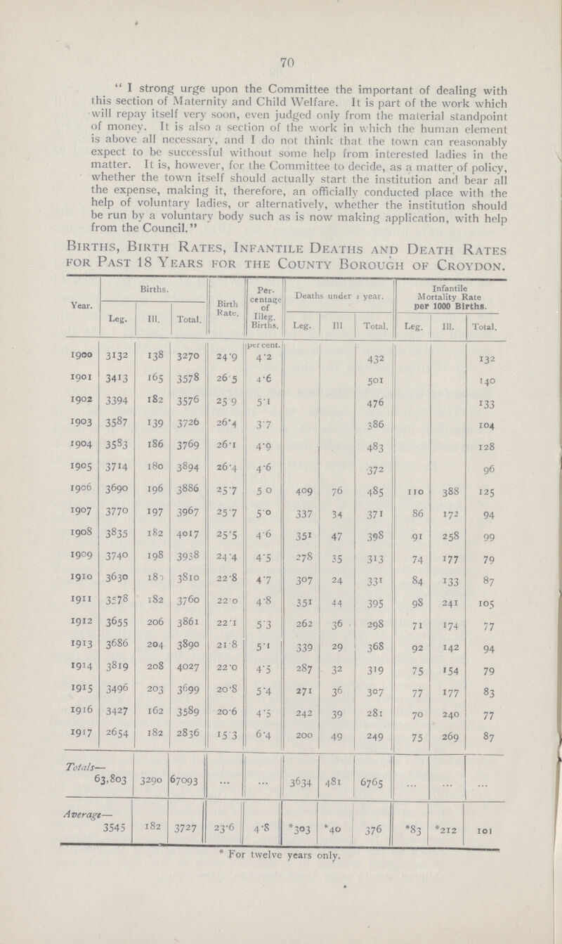 70  I strong urge upon the Committee the important of dealing with this section of Maternity and Child Welfare. It is part of the work which will repay itself very soon, even judged only from the material standpoint of money. It is also a section of the work in which the human element is above all necessary, and I do not think that the town can reasonably expect to be successful without some help from interested ladies in the matter. It is, however, for the Committee to decide, as a matter of policy, whether the town itself should actually start the institution and bear all the expense, making it, therefore, an officially conducted place with the help of voluntary ladies, or alternatively, whether the institution should be run by a voluntary body such as is now making application, with help from the Council. Births, Birth Rates, Infantile Deaths and Death Rates for Past 18 Years for the County Borough of Croydon. Year. Births. Birth Kate. Per¬ centage of Illeg. Births. Deaths under 1 year. Infantile Mortality Rate per 1000 Births. Leg. Ill. Total. Leg. Ill Total. Leg. Ill. Total. 1900 3132 138 3270 24.9 per cent. 4.2 432 132 1901 3413 165 3578 26.5 4.6 501 140 1902 3394 182 3576 25.9 5.1 476 133 1903 3587 139 3726 26*4 3.7 386 104 1904 35S3 186 3769 26'1 4.9 483 128 190S 3714 180 3894 26*4 4.6 372 96 1906 3690 196 3886 257 5.0 409 76 485 110 388 125 1907 3770 197 3967 25.7 5.0 337 34 371 86 172 94 1908 3835 182 4017 25.5 4.6 351 47 398 91 258 99 1909 3740 198 3938 24.4 4.5 278 35 313 74 177 79 1910 3630 180 3810 22.8 4.7 307 24 331 84 133 87 1911 3578 182 3760 220 4.8 351 44 395 98 241 105 1912 3655 206 3861 22.1 5.3 262 36 298 71 174 77 1913 3686 204 3890 21.8 5.1 339 29 368 92 142 94 1914 3819 208 4027 22.0 4.5 287 32 319 75 154 79 1915 3496 203 3699 20.8 5.4 271 36 307 77 177 83 1916 3427 162 3589 20.6 4.5 242 39 281 70 240 77 1917 2654 182 2836 15.3 6.4 200 49 249 75 269 87 Totals— 63,803 3290 67093 ... ... 3634 481 6765 ... ... ... Average— 3545 182 3727 23.6 4.8 *3.3 *40 376 *83 *212 101 * For twelve years only.