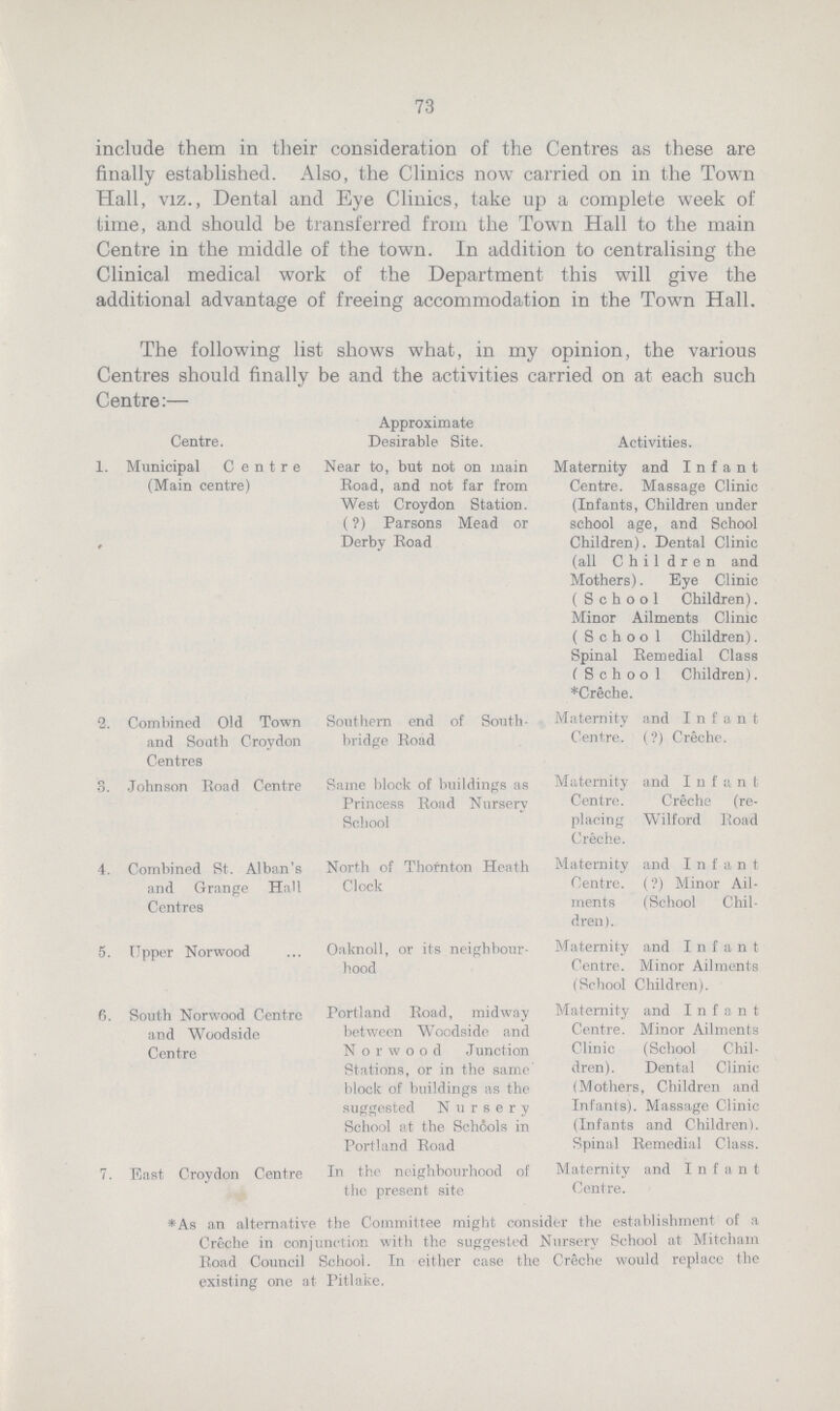 82 73 include them in their consideration of the Centres as these are finally established. Also, the Clinics now carried on in the Town Hall, viz., Dental and Eye Clinics, take up a complete week of time, and should be transferred from the Town Hall to the main Centre in the middle of the town. In addition to centralising the Clinical medical work of the Department this will give the additional advantage of freeing accommodation in the Town Hall. The following list shows what, in my opinion, the various Centres should finally be and the activities carried on at each such Centre:— Centre. Approximate Desirable Site. Activities. 1. Municipal Centre (Main centre) Near to, but not on main Road, and not far from West Croydon Station. (?) Parsons Mead or Derby Road Maternity and Infant Centre. Massage Clinic (Infants, Children under school age, and School Children). Dental Clinic (all Children and Mothers). Eye Clinic (School Children). Minor Ailments Clinic (School Children). Spinal Remedial Class (School Children). *Creche. 2. Combined Old Town and South Croydon Centres Southern end of South bridge Road Maternity and Infant Centre. (?) Creche. 3. Johnson Road Centre Same block of buildings as Princess Road Nursery School Maternity and Infant Centre. Creche (re placing Wilford Road Creche. 4. Combined St. Alban's and Grange Hall Centres North of Thornton Heath Clock Maternity and Infant Centre. (?) Minor Ail ments (School Chil dren). 5. Upper Norwood Oaknoll, or its neighbour hood Maternity and Infant Centre. Minor Ailments (School Children). 6. South Norwood Centre and Woodside Centre Portland Road, midway between Woodside and Norwood Junction Stations, or in the same' block of buildings as the suggested Nursery School at the Schools in Portland Road Maternity and Infant Centre. Minor Ailments Clinic (School Chil dren). Dental Clinic (Mothers, Children and Infants). Massage Clinic (Infants and Children). Spinal Remedial Class. 7. East Croydon Centre In the neighbourhood of the present site Maternity and Infant Centre. *As an alternative the Committee might consider the establishment of a Creche in conjunction with the suggested Nursery School at Mitcham Road Council School. In either case the Creche would replace the existing one at Pitlake.