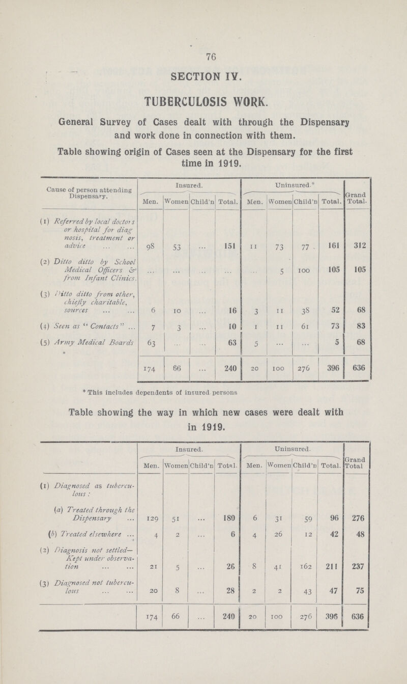 76 SECTION IV. TUBERCULOSIS WORK. General Survey of Cases dealt with through the Dispensary and work done in connection with them. Table showing origin of Cases seen at the Dispensary for the first time in 1919. Cause of person attending Dispensary. Insured. Uninsured* Grand Total. Men. Women Child'n Total. Men. Women Child'd Total. (1) Referred by local doctors or hospital for diag nosis, treatment or advice 98 53 ... 151 11 73 77 161 312 (2) Ditto ditto by School Medical Officers & from Infant Clinics ... ... ... ... ... 5 100 105 105 (3) Ditto ditto from other, chiefly charitable, sources 6 10 ... 16 3 11 38 52 68 (4) Seen as  Contacts 7 3 ... 10 I 11 61 73 83 (5) Army Medical Boards 63 ... ... 63 5 ... ... 5 68 174 66 ... 240 20 100 276 396 636 * This includes dependents of insured persons Table showing the way in which new cases were dealt with in 1919. Insured. Uninsured- Men. Women Child'n Total. Men. Women Child'n Total. Grand Total (1) Diagnosed as tubercu lous : (a) Treated through the Dispensary 129 51 ... 180 6 31 59 96 276 (b) Treated elsewhere 4 2 ... 6 4 26 12 42 48 (2) Diagnosis not settled Kept under observa tion 21 5 ... 26 8 41 162 211 237 (3) Diagnosed not tubercu lous 20 8 ... 28 2 2 43 47 75 174 66 ... 240 20 100 276 396 636
