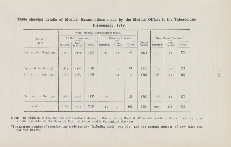 ■ 77 Table showing details of Medical Examinations made by the Medical Officer to the Tuberculosis Dispensary, 1919. Period. 1919. Total Medical Examinations made. Grand Total. New Cases Examined. At the Dispensary. Patients Houses. Insured. Non Insured. Total. Insured. Non Insured. Total. Insured. Non Insured. Total. Jan. 1st to March 31st 509 1471 1980 21 21 42 2022 51 71 122 April 1st to June 30th 524 1465 1989 12 9 21 2010 65 112 177 July 1st to Sept. 30th 561 1087 1648 ... 14 14 1662 66 101 167 Oct. 1st to Dec. 31st 587 1148 1735 10 15 25 1760 58 112 170 Totals 2181 5171 7352 43 59 102 7454 240 396 636 Notb.—In addition to the medical examinations shown in this table the Medical Officer also visited and examined the tuber culous patients at the Borough Hospital twice weekly throughout the year. [The average number of examinations made per day (including visits) was '26 3, and the average number of new cases seen per day was 2 2.