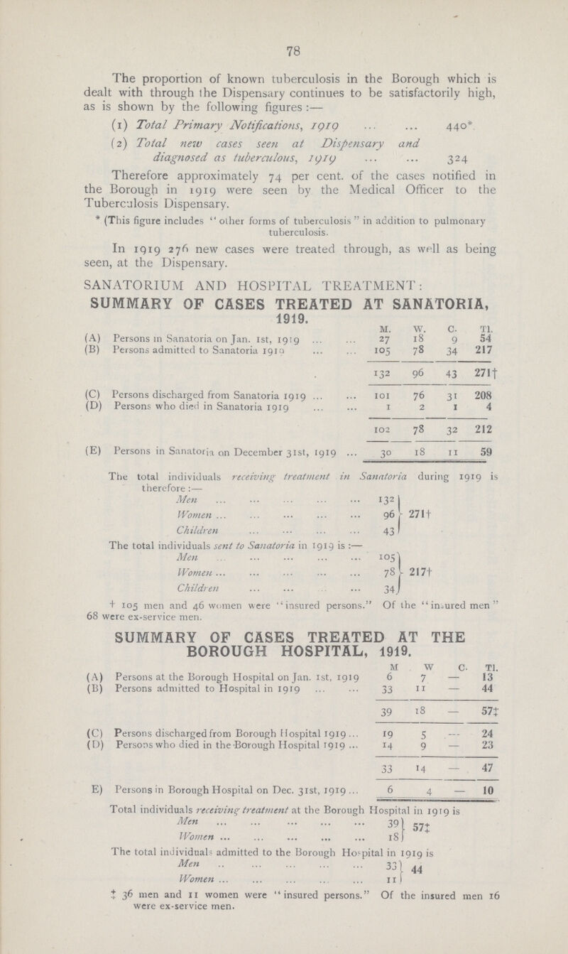 78 The proportion of known tuberculosis in the Borough which is dealt with through the Dispensary continues to be satisfactorily high, as is shown by the following figures :— (1) Total Primary Notifications, 1919 440 (2) Total new cases seen at Dispensary and diagnosed as tuberculous, 1919 324 324 Therefore approximately 74 per cent. of the cases notified in the Borough in 1919 were seen by the Medical Officer to the Tuberculosis Dispensary. * (This figure includes other forms of tuberculosis in addition to pulmonary tuberculosis. In 1919 276 new cases were treated through, as well as being seen, at the Dispensary. SANATORIUM AND HOSPITAL TREATMENT: SUMMARY OF CASES TREATED AT SANATORIA, 1919. M. w. c. T1. (A) Persons in Sanatoria on Jan. 1st, 1919 27 18 9 54 (B) Persons admitted to Sanatoria 1919 l05 78 34 217 132 96 43 271† (C) Persons discharged from Sanatoria 1919 101 76 31 208 (D) Persons who died in Sanatoria 1919 1 2 1 4 102 78 32 212 (E) Persons in Sanatoria on December 31st, 1919 30 18 11 59 The total individuals receiving treatment in Sanatoria during 1919 is therefore:— Men 132 Women 96 Children 43 2711 The total individuals sent to Sanatoria in 1919 is:— Men 105 Women 78 Children 34 217† † 105 men and 46 women were “ insured persons.” Of the “ insured men ” 68 were ex-service men. SUMMARY OF CASES TREATED AT THE BOROUGH HOSPITAL, 1919. M w c. Tl. (A) Persons at the Borough Hospital on Jan. 1st, 1919 6 7 — 13 (B) Persons admitted to Hospital in 1919 33 11 — 44 39 18 57‡ (C) Persons discharged from Borough Hospital 1919 19 5 – 24 (D) Persons who died in the Borough Hospital 1919 14 9 — 23 33 14 – 47 (E) Persons in Borough Hospital on Dec. 31st, 1919 6 4 – 10 Total individuals receiving treatment at the Borough Hospital in 1919 is Men 39 Women 18 57‡ The total individuals admitted to the Borough Hospital in 1919 is Men 33 Women 11 44 ‡ 36 men and 11 women were insured persons. Of the insured men 16 were ex-service men.