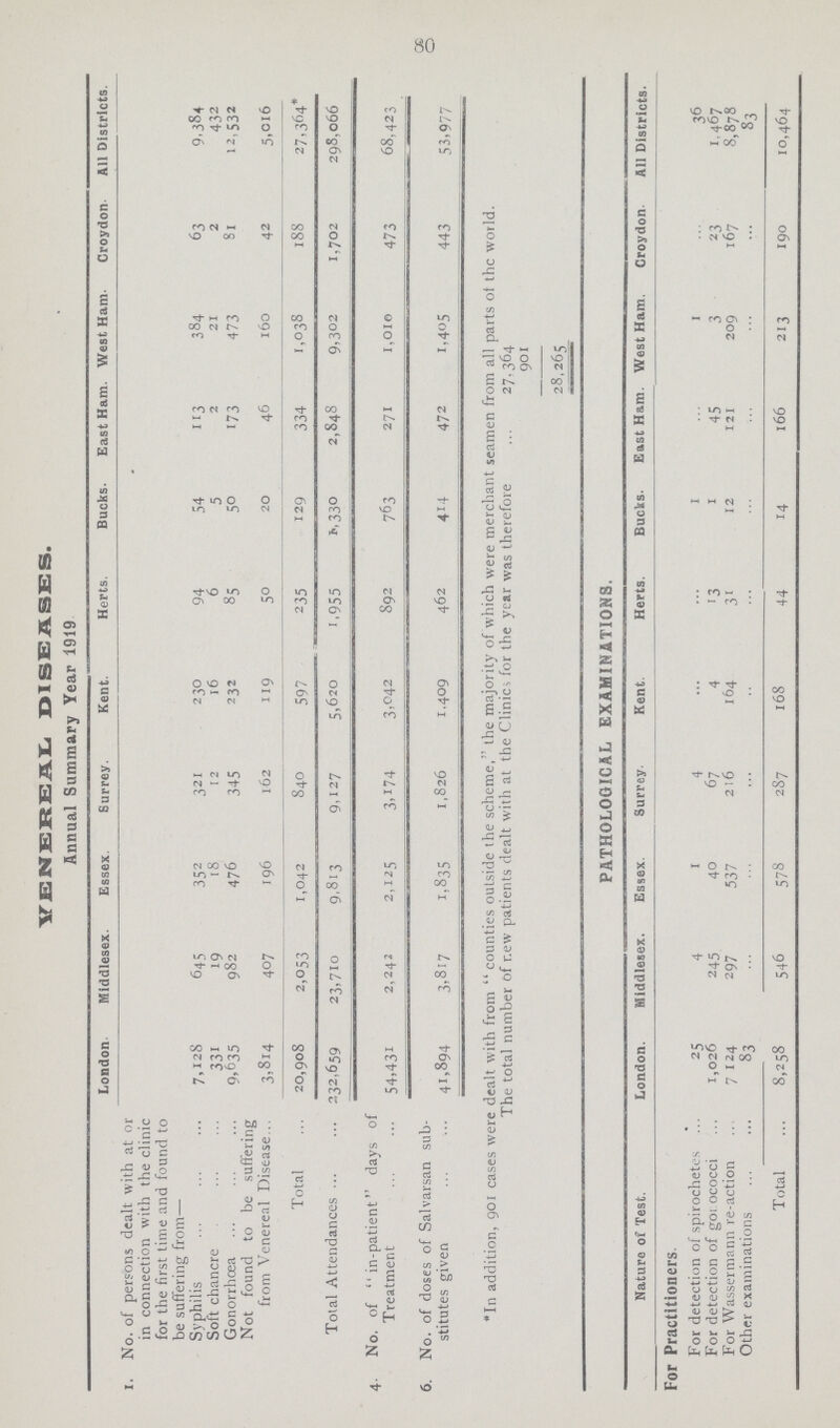 80 VENEREAL DISEASES. Annual Summary Year 1919 London. Middlesex. Essex. Surrey. Kent. Herts. Bucks. East Ham. West Ham. Croydon. All Districts. I. No. of persons dealt with at or in connection with the clinic for the first time and found to be suffering from— Syphilis 7,128 645 352 321 230 94 54 113 384 63 9,384 Soft chancre 331 19 18 12 16 6 5 2 21 2 432 Gonorrhœa 9,635 982 476 345 232 85 50 173 473 81 12,532 Not found to be suffering from Venereal Disease 3,814 407 196 162 119 50 20 46 160 42 5,016 Total 20,908 2,053 1,042 840 597 235 129 334 1,038 188 27,364* Total Attendances 232,659 23,710 9,813 9,127 5,620 1.955 1,330 2,848 9,302 1,702 298,066 4. No. of in-patient days of Treatment 54,431 2,242 2,125 3,174 3,042 892 763 271 1,010 473 68,423 6. No. of doses of Salvarsan sub stitutes given 41,894 3,817 1,835 1,826 1,409 462 414 472 1,405 443 53,977 *In addition, 901 cases were dealt with from counties outside the scheme, the majority of which were merchant seamen from all parts of the world. The total number of new patients dealt with at the Clinics for the year was therefore 27,364 901 28,265 PATHOLOGICAL EXAMINATIONS. Nature of Test. London. Middlesex. Essex. Surrey. Kent. Herts. Bucks. East Ham. West Ham. Croydon. All Districts. For Practitioners. For detection of spirochetes 25 4 1 4 ... ... 1 ... 1 ... 36 For detection of gonococci 1,026 245 40 67 4 13 1 45 3 23 1,467 For Wassermann re-action 7,124 297 537 216 164 31 12 121 209 167 8,878 Other examinations 83 ... ... ... ... ... ... ... ... ... 83 Total 8,258 546 578 287 168 44 14 166 213 190 10,464
