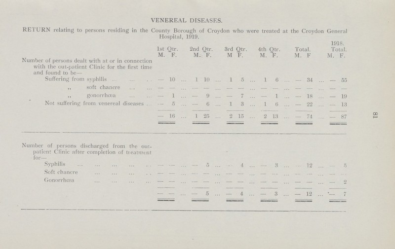81 VENEREAL DISEASES. RETURN relating to persons residing in the County Borough of Croydon who were treated at the Croydon General Hospital, 1919. 1st Qtr. 2nd Qtr. 3rd Qtr. 4th Qtr. Total. 1918. Total. M. F. M. F. M F M. F. M. F M. F. Number of persons dealt with at or in connection with the out-patient Clinic for the first time and found to be— Suffering from syphilis – 10 1 10 1 5 1 6 – 34 — 55 „ soft chancre – — – — — – – – – – – – „ gonorrhœa — 1 — 9 — 7 – 1 – 18 — 19 Not suffering from venereal diseases – 5 – 6 1 3 1 6 – 22 – 13 — 16 1 25 2 15 2 13 — 74 — 87 Number of persons discharged from the out patient Clinic after completion of treatment for— Syphilis — – — 5 – 4 – 3 – 12 – 5 Soft chancre – – – – – – – – – – – – Gonorrhœa — — — – — — – – – – — 2 – – – – – – – – – – – – — — — 5 — 4 – 3 – 12 – 7