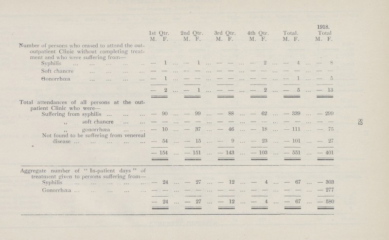 82 1st Qtr. 2nd Qtr. 3rd Qtr. 4th Otr. Total. 1918. Total M. F. M. F. M. F. M. F. M. F. M. F. Number of persons who ceased to attend the out outpatient Clinic without completing treat ment and who were suffering from— Syphilis — 1 — 1 – – — 2 — 4 – 8 Soft chancre – – – – – – – – – – – – Gonorrhœa — 1 – – – – – – — 1 — 5 – 2 – 1 – – – 2 – 5 – 13 Total attendances of all persons at the out patient Clinic who were— Suffering from syphilis — 90 – 99 — 88 – 62 — 339 — 299 „ soft chancre – – – – – – – – – – – – „ gonorrhœa — 10 – 37 – 46 — 18 — 111 – 75 Not found to be suffering from venereal disease — 54 – 15 – 9 — 23 — 101 — 27 – 154 – 151 — 143 — 103 – 551 — 401 Aggregate number of In-patient days of treatment given to persons suffering from— Syphilis — 24 — 27 — 12 — 4 — 67 — 303 Gonorrhœa — – — – — – — – — — — 277 – 24 — 27 – 12 – 4 — 67 — 580