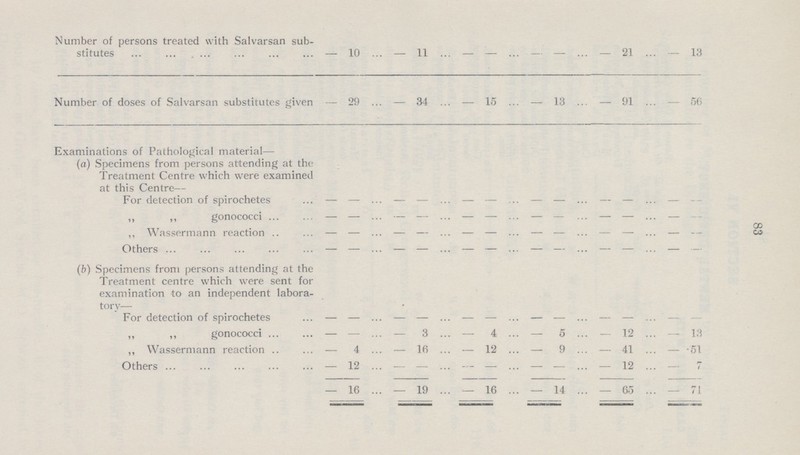 83 Number of persons treated with Salvarsan sub stitutes — 10 ... — 11 ... — — ... — — ... — 21 ... – 13 Number of doses of Salvarsan substitutes given — 29 ... — 34 ... — 15 ... — 13 ... — 91 ... – 56 Examinations of Pathological material— (a) Specimens from persons attending at the Treatment Centre which were examined at this Centre— For detection of spirochetes – – ... – – ... – – ... – – ... – – ... – – „ ,, gonococci – – ... – – ... – – ... – – ... – – ... — – „ Wassermann reaction – – ... – – ... – – ... – – ... – – ... — – Others – – ... – – ... – – ... – – ... – – ... — — (b) Specimens from persons attending at the Treatment centre which were sent for examination to an independent labora tory— For detection of spirochetes – – ... – – ... – – ... – – ... – – ... – – „ ,, gonococci — — ... — 3 ... — 4 ... — 5 ... — 12 ... — 13 ,, Wassermann reaction — 4 ... — 16 ... — 12 ... — 9 ... — 41 ... — 51 Others — 12 ... — — ... — — ... — — ... — 12 ... — — 16 ... — 19 ... — 16 ... — 14 ... — 65 ... — 71