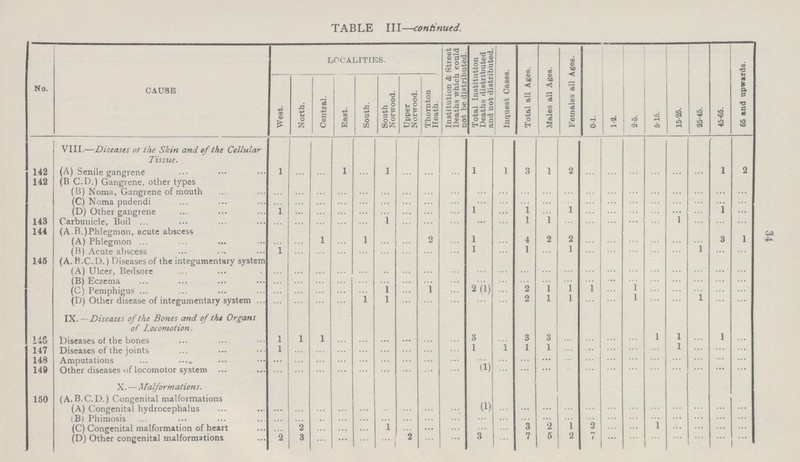 34 TABLE III—continued. No. CAUSE LOCALITIES. Institution & Street Deaths which could Total Institution Deaths distributed Inquest Cases. Total all Ages. Males all Ages. Females all Ages. 0-1. 1-2. 2-5. 5-15. 15-25. 25-45. 45-65. 65 and upwards.[/###} West. North. Central. East. South. South Norwood. Upper Norwood. Thornton Heath. VIII.—Diseases or the Skin and of the Cellular Tissue. 142 (A) Senile gangrene 1 ... ... 1 ... 1 ... ... ... 1 1 3 1 2 ... ... ... ... ... ... 1 2 142 (B.C.D.) Gangrene, other types (B) Noma, Gangrene of mouth ... ... ... ... ... ... ... ... ... ... ... ... ... ... ... ... ... ... ... ... ... ... (C) Noma pudendi ... ... ... ... ... ... ... ... ... ... ... ... ... ... ... ... ... ... ... ... ... ... (D) Other gangrene 1 ... ... ... ... ... ... ... ... 1 ... 1 ... 1 ... ... ... ... ... ... 1 ... 143 Carbunicle, Boil ... ... ... ... ... 1 ... ... ... ... ... l 1 ... ... ... ... ... 1 ... ... ... 144 (A.B.)Phlegmon, acute abscess (A) Phlegmon ... ... 1 ... 1 ... ... 2 ... 1 ... 4 2 2 ... ... ... ... ... 3 1 (B) Acute abscess 1 ... ... ... ... ... ... ... ... 1 ... 1 ... 1 ... ... ... ... ... 1 ... ... 145 (A. B.C. D.) Diseases of the integumentary system (A) Ulcer, Bedsore ... ... ... ... ... ... ... ... ... ... ... ... ... ... ... ... ... ... ... ... ... ... (B) Eczema ... ... ... ... ... ... ... ... ... ... ... ... ... ... ... ... ... ... ... ... ... ... (C) Pemphigus ... ... ... ... ... 1 ... 1 ... 2(1) ... 2 1 1 1 ... 1 ... ... ... ... ... (D) Other disease of integumentary system ... ... ... ... 1 l ... ... ... ... ... 2 1 1 ... ... 1 ... ... 1 ... ... IX. — Diseases of the Bones and of the Organs of Locomotion. 146 Diseases of the bones 1 1 1 ... ... ... ... ... ... 3 ... 3 3 ... ... ... ... 1 1 ... 1 ... 147 Diseases of the joints 1 ... ... ... ... ... ... ... ... 1 1 1 1 ... ... ... ... ... 1 ... ... ... 148 Amputations ... ... ... ... ... ... ... ... ... ... ... ... ... ... ... ... ... ... ... ... ... ... 149 Other diseases of locomotor system ... ... ... ... ... ... ... ... ... (1) ... ... ... ... ... ... ... ... ... ... ... ... X. —Malformations. 150 (A. B.C.D.) Congenital malformations (A) Congenital hydrocephalus ... ... ... ... ... ... ... ... ... (1) ... ... ... ... ... ... ... ... ... ... ... ... (B) Phimosis ... ... ... ... ... ... ... ... ... ... ... ... ... ... ... ... ... ... ... ... ... ... (C) Congenital malformation of heart ... 2 ... ... ... 1 ... ... ... ... ... 3 2 1 2 ... ... 1 ... ... ... ... (D) Other congenital malformations 2 3 ... ... ... ... 2 ... ... 3 ... 7 5 2 7 ... ... ... ... ... ... ...