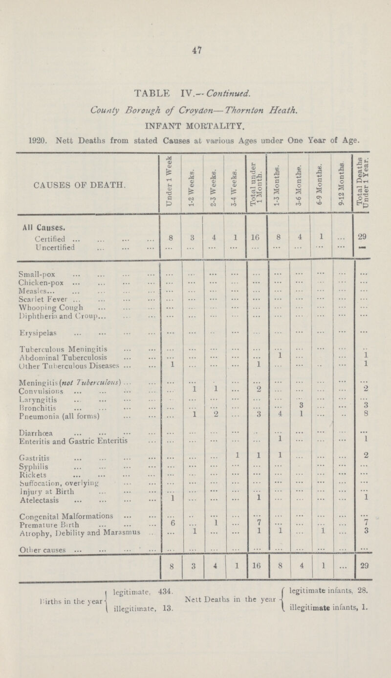 47 TABLE IV.— Continued. County Borough of Croydon—Thornton Heath. INFANT MORTALITY. 1920. Nett Deaths from stated Causes at various Ages under One Year of Age. CAUSES OF DEATH. Under 1 Week 1-2 Weeks. 2-3 Weeks. 3-4 Weeks. Total under 1 Month. 1-3 Months. 3-6 Monthe. 6-9 Months. 9-12 Monthe Total Deaths Under 1 Year. All Causes. Certified 8 3 4 1 16 8 4 1 ... 29 Uncertified ... ... ... ... ... ... ... ... ... - Small-pox ... ... ... ... ... ... ... ... ... ... Chicken-pox ... ... ... ... ... ... ... ... ... ... Measles ... ... ... ... ... ... ... ... ... ... Scarlet Fever ... ... ... ... ... ... ... ... ... ... Whooping Cough ... ... ... ... ... ... ... ... ... ... Diphtheria and Croup ... ... ... ... ... ... ... ... ... ... Erysipelas ... ... ... ... ... ... ... ... ... ... Tuberculous Meningitis ... ... ... ... ... ... ... ... ... ... Abdominal Tuberculosis ... ... ... ... ... 1 ... ... ... 1 Other Tuberculous Diseases 1 ... ... ... 1 ... ... ... ... 1 Meningitis (not 7uberculous) ... ... ... ... ... ... ... ... ... ... Convulsions ... 1 1 ... 2 ... ... ... ... 2 Laryngitis ... ... ... ... ... ... ... ... ... ... Bronchitis ... ... ... ... ... ... 3 ... ... 3 Pneumonia (all forms) ... 1 2 ... 3 4 1 ... ... 8 Diarrhœa ... ... ... ... ... ... ... ... ... ... Enteritis and Gastric Enteritis ... ... ... ... ... 1 ... ... ... 1 Gastritis ... ... ... 1 1 1 ... ... ... 2 Syphilis ... ... ... ... ... ... ... ... ... ... Rickets ... ... ... ... ... ... ... ... ... ... Suffocation, overlying ... ... ... ... ... ...... ... ... ... ... Injury at Birth ... ... ... ... ... ... ... ... ... ... Atelectasis 1 ... ... ... 1 ... ... ... ... 1 Congenital Malformations ... ... ... ... ... ... ... ... ... ... Premature Birth 6 ... 1 ... 7 ... ... ... ... 7 Atrophy, Debility and Marasmus ... 1 ... ... 1 1 ... 1 ... 3 Other causes ... ... ... ... ... ... ... ... ... ... 8 3 4 1 16 8 4 1 ... 29 Births in the year legitimate,434. illegitimate, 13. Nett Deaths in the year legitimate infants, 28. illegitimate infants, 1.