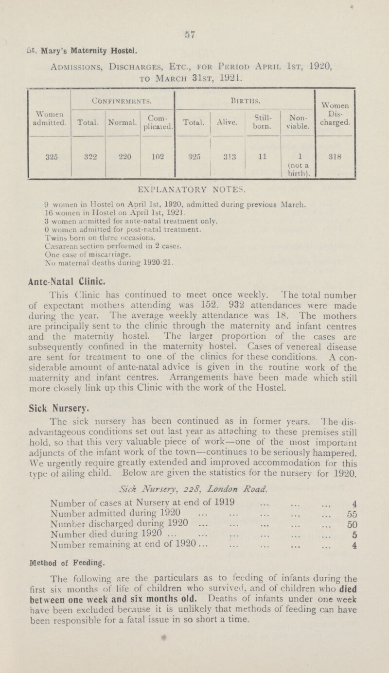 57 St. Mary's Maternity Hostel. Admissions, Discharges, Etc., for Puriod April 1st, 1920, to March 31st, 1921. Women admitted. Confinements. Births. Women Dis charged. Total. Normal. Com plicated. Total. Alive. Still born. Non viable. 325 322 220 102 325 313 11 1 (not a birth). 318 EXPLANATORY NOTES. 9 women in Hostel on April 1st, 1920, admitted during previous March. 16 women in Ilostel on April 1st, 1921 3 women admitted for ante-natal treatment only. 0 women admitted for post-natal treatment. Twins born on three occasions. Cesarean section performed in 2 cases. One case of miscarriage. No maternal deaths during 1920-21. Ante Natal Clinic. This Clinic has continued to meet once weekly. The total number of expectant mothers attending was 152. 932 attendances were made during the year. The average weekly attendance was 18. The mothers are principally sent to the clinic through the maternity and infant centres and the maternity hostel. The larger proportion of the cases are subsequently confined in the maternity hostel. Cases of venereal disease are sent for treatment to one of the clinics for these conditions. A con siderable amount of ante-natal advice is given in the routine work of the maternity and infant centres. Arrangements have been made which still more closely link up this Clinic with the work of the Hostel. Sick Nursery. The sick nursery has been continued as in former years. The dis advantageous conditions set out last year as attaching to these premises still hold, so that this very valuable piece of work—one of the most important adjuncts of the infant work of the town—continues to be seriously hampered. We urgently require greatly extended and improved accommodation for this type of ailing child. Below are given the statistics for the nursery for 1920. Sick Nursery, 228, London Road. Number of cases at Nursery at end of 1919 4 Number admitted during 1920 55 Number discharged during 1920 50 Number died during 1920 5 Number remaining at end of 1920 4 Method of Feeding. The following are the particulars as to feeding of infants during the first six months of life of children who survived, and of children who died between one week and six months old. Deaths of infants under one week have been excluded because it is unlikely that methods of feeding can have been responsible for a fatal issue in so short a time.