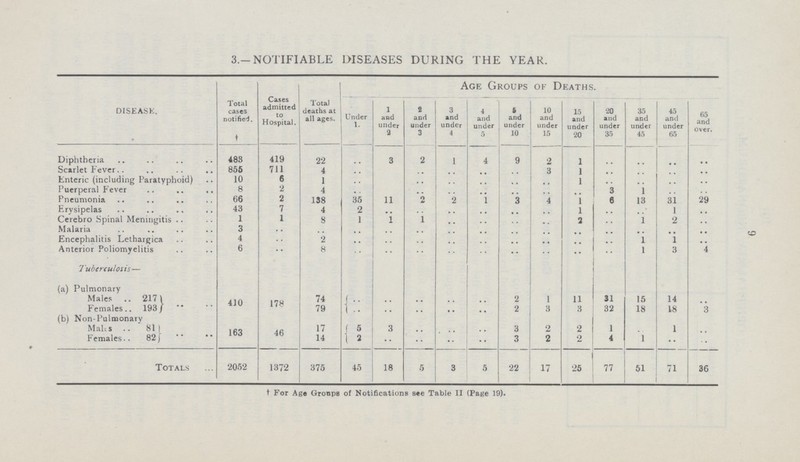 3.-NOTIFIABLE DISEASES DURING THE YEAR. disease. Total cases notified, † Cases admitted to Hospital. Total deaths at all ages. Age Groups of Deaths. Under 1. 1 and under 2 2 and under 3 3 and under 4 4 and under 5 5 and under 10 10 and under 15 15 and under 20 20 and under 35 35 and under 45 45 and under 65 65 and over. Diphtheria 483 419 22 .. 3 2 1 4 9 .. 1 .. .. .. .. Scarlet Fever 856 711 4 .. .. .. .. .. .. .. 1 .. .. .. .. Enteric (including Paratyphoid) 10 6 1 .. .. .. .. .. .. .. 1 .. .. .. .. Puerperal Fever 8 2 4 .. .. .. .. .. .. .. .. 3 1 .. .. Pneumonia 66 2 138 35 11 2 2 .. 3 .. 1 6 13 31 29 Erysipelas 43 7 4 2 .. .. .. .. .. .. l .. .. 1 .. Cerebro Spinal Meningitis 1 1 8 1 1 1 .. .. .. .. 2 .. 1 2 Malaria 3 .. .. .. .. .. .. .. .. .. .. .. .. .. .. Encephalitis Lethargica 4 .. 2 .. .. .. .. .. .. .. .. .. 1 1 .. Anterior Poliomyelitis 6 •• 8 .. .. .. .. .. .. .. .. .. 1 3 4 Tuberculosis— (a) Pulmonary Males 217 410 178 74 .. .. .. .. .. 2 1 11 31 15 14 .. Females 193 79 .. .. .. .. .. 2 3 3 32 18 18 3 (b) Non-Pulmonary Males 811 163 46 17 5 3 .. .. .. 3 2 2 1 .. 1 .. Females 82) 14 2 .. .. •• •• 3 2 2 4 1 .. .. Totals 2052 1372 375 45 18 5 3 5 22 17 25 77 51 71 36 † For Age Groups of Notifications see Table II (Page 19). 9