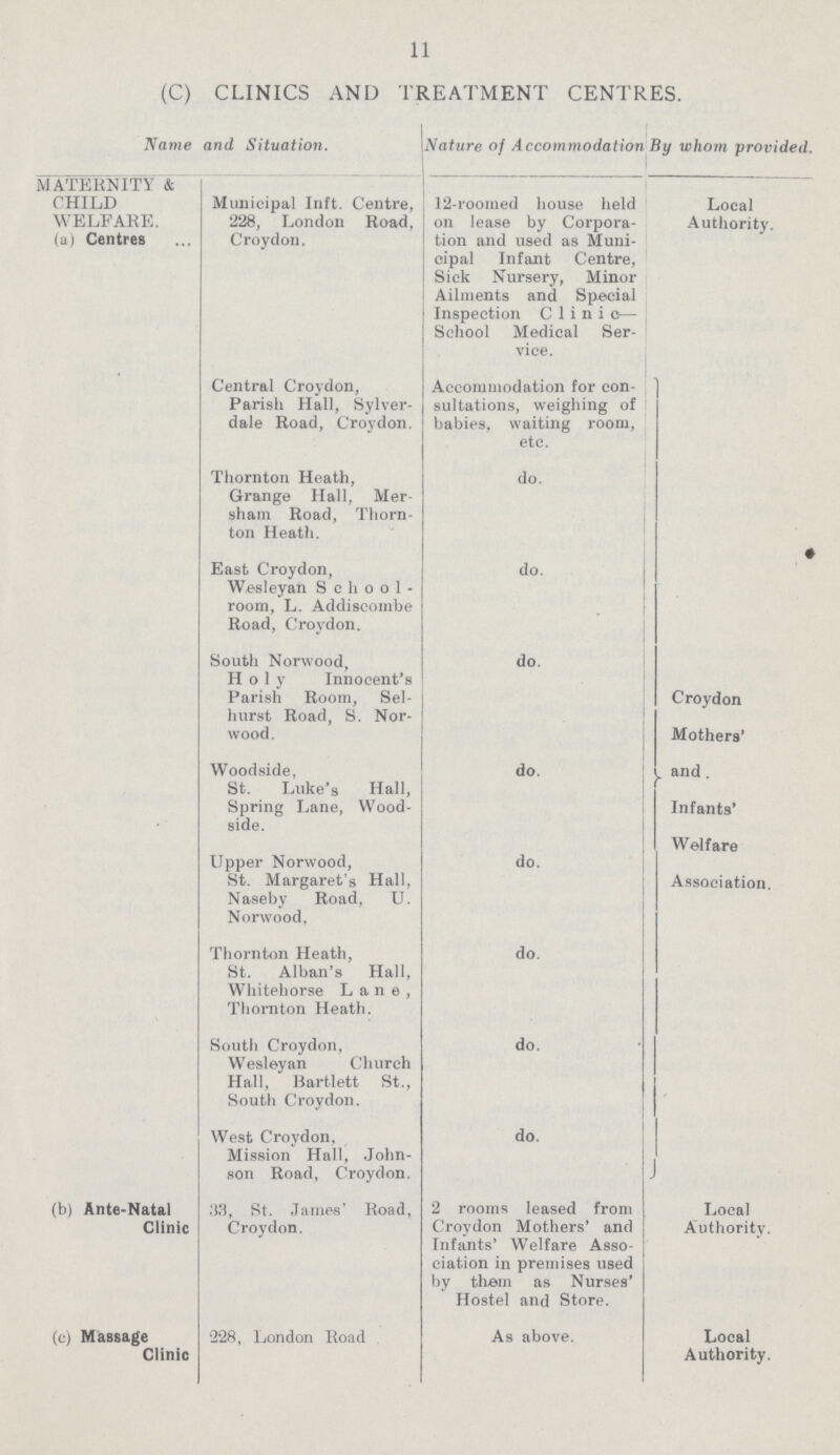 11 (C) CLINICS AND TREATMENT CENTRES. Name and Situation. Nature of Accommodation By whom provided. MATERNITY & CHILD WELFARE, (a) Centres Municipal Inft. Centre, 228, London Road, Croydon. 12-roomed house held on lease by Corpora tion and used as Muni cipal Infant Centre, Sick Nursery, Minor Ailments and Special Inspection C1inic School Medical Ser vice. Local Authority. Central Croydon, Parish Hall, Sylver dale Road, Croydon. Accommodation for con sultations, weighing of babies, waiting room, etc. Croydon Mothers' and. Infants' Welfare Association. Thornton Heath, Grange Hall, Mer sham Road, Thorn ton Heath. do. East Croydon, Wesleyan School room, L. Addiseombe Road, Croydon. do. South Norwood, Holy Innocent's Parish Room, Sel hurst Road, S. Nor wood. do. Woodside, St. Luke's Hall, Spring Lane, Wood side. do. Upper Norwood, St. Margaret's Hall, Naseby Road, U. Norwood. do. Thornton Heath, St. Alban's Hall, Whitehorse Lane, Thornton Heath. do. South Croydon, Wesleyan Church Hall, Bartlett St., Soutli Croydon. do. West Croydon. Mission Hall, John son Road, Croydon. do. (b) Ante-Natal Clinic 33, St. James' Road, Croydon. 2 rooms leased from Croydon Mothers' and Infants' Welfare Asso ciation in premises used by them as Nurses' Hostel and Store. Local Authority. (c) Massage Clinic 228, London Road As above. Local Authority.
