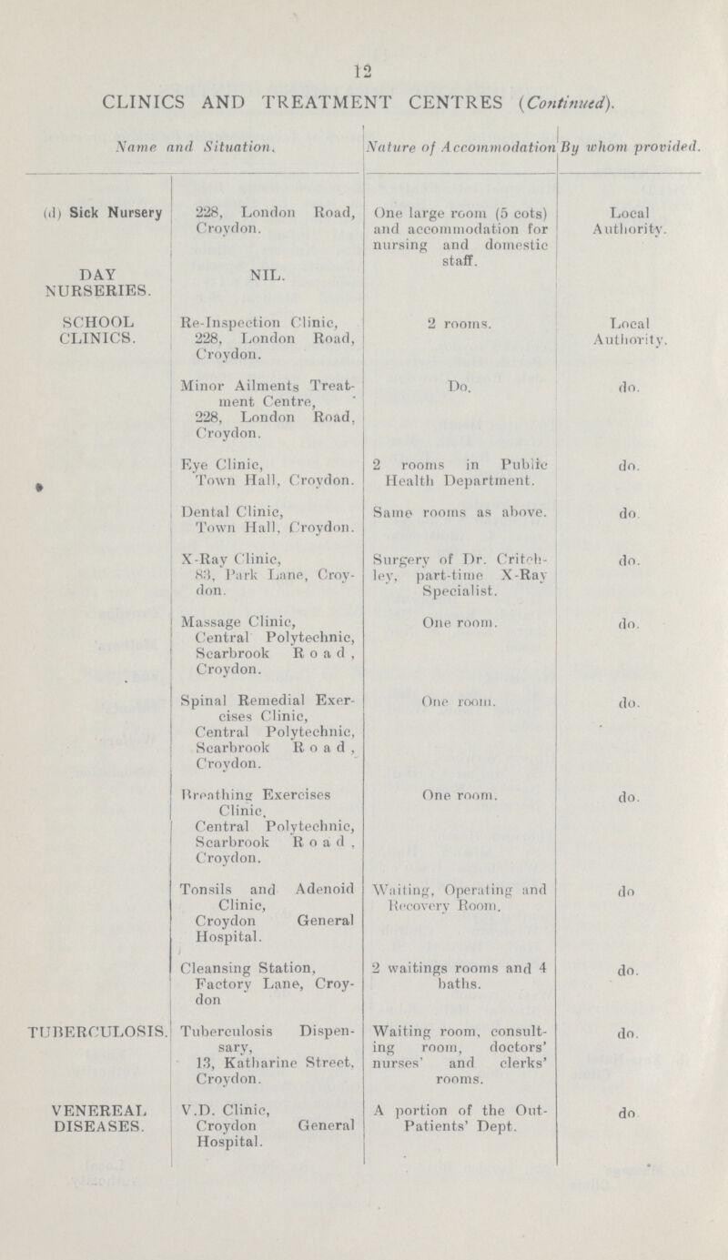12 CLINICS AND TREATMENT CENTRES (Continued). Name and Situation. Nature of Accommodation By whom provided. (d) Sick Nursery 228, London Road, Croydon. One large room (5 cots) and accommodation for nursing and domestic staff. Local Authority. DAY NURSERIES. NIL. SCHOOL CLINICS. Re-inspection Clinic, 228, London Road, Croydon. 2 rooms. Local Authority. Minor Ailments Treat ment Centre, 228, London Road, Croydon. Do. do. Eye Clinic, Town Hall, Croydon. 2 rooms in Public Health Department. do. Dental Clinic, Town Hall, Croydon. Same rooms as above. do X-Ray Clinic, 83, Park Lane, Croy don. Surgery of Dr. Critfl! ley, part-time X-Ray Specialist. do. Massage Clinic, Central Polytechnic, Scarbrook Road, Croydon. One room. do. Spinal Remedial Exer cises Clinic, Central Polytechnic, Scarbrook Road, Croydon. One room. do. Breathing Exercises Clinic, Central Polytechnic, Scarbrook Road, Croydon. One room. do. Tonsils and Adenoid Clinic, Croydon General Hospital. Waiting, Operating and Recovery Room. do Cleansing Station, Factory Lane, Croy don 2 waitings rooms and 4 baths. do. TUBERCULOSIS. Tuberculosis Dispen sary, 13, Katharine Street, Croydon. Waiting room, consult ing room, doctors' nurses' and clerks' rooms. do. VENEREAL DISEASES. V.D. Clinic, Croydon General Hospital. A portion of the Out Patients' Dept. do