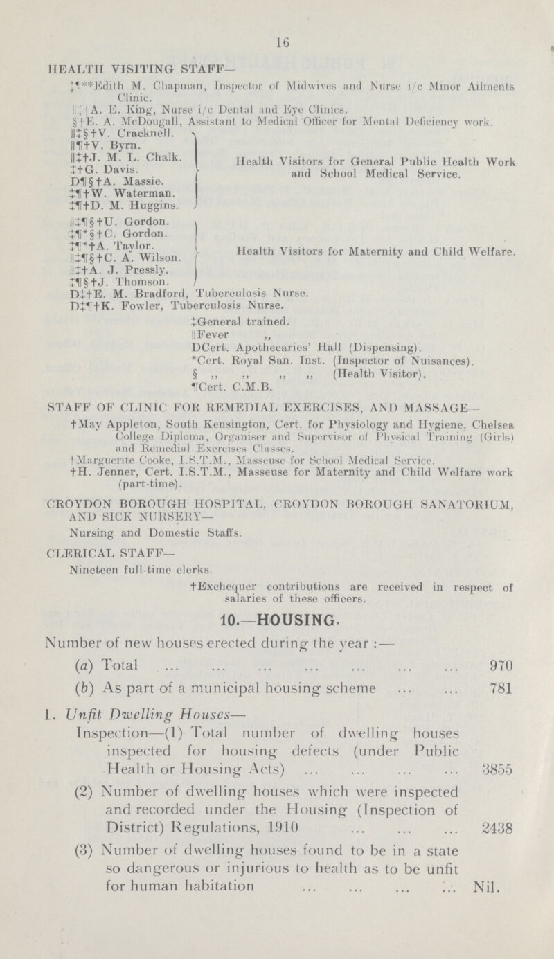 16 HEALTH VISITING STAFF— ‡¶**Edith M. Chapman, Inspector of Midwives and Nurse i/c Minor Ailments Clinic. ||‡†A. E. King, Nurse i/c Dental and Eye Clinics. §†E. A. McDougall, Assistant to Medical Officer for Mental Deficiency work. ||‡§†V. Cracknell.} ||¶†V. Byrn.} ||‡†J. M. L. Chalk.} Health Visitors for General Public Health Work ‡†G- Davis.} and school Medical Service. D¶§†A. Massie.} †¶†W. Waterman.} ‡¶†D. M. Huggins.} ||‡¶§ † U. Gordon.} ‡¶*§†C. Gordon.} ‡¶*A.Taylor.} ||‡¶§†C.A.'wilson. } Health Visitors for Maternity and Child Welfare. ||‡† A. J. Pressly. } ‡¶ § † J. Thomson.} D‡†E. M. Bradford, Tuberculosis Nurse. D‡¶†K. Fowler, Tuberculosis Nurse. ‡ General trained. ||F ever „ DCert. Apothecaries' Hall (Dispensing). *Cert. Royal San. Inst. (Inspector of Nuisances). § „ „ ,, ,, (Health Visitor). ¶Cert. C.M.B. STAFF OF CLINIC FOR REMEDIAL EXERCISES, AND MASSAGE— †May Appleton, South Kensington, Cert, for Physiology and Hygiene, Chelsea College Diploma, Organiser and Supervisor of Physical Training (Girls) and Remedial Exercises Classes. † Marguerite Cooke, I.S.T.M., Masseuse for School Medical Service. †H. Jenner, Cert. I.S.T.M., Masseuse for Maternity and Child Welfare work (part-time). CROYDON BOROUGH HOSPITAL, CROYDON BOROUGH SANATORIUM, AND SICK NURSERY— Nursing and Domestic Staffs. CLERICAL STAFF— Nineteen full-time clerks. †Exchequer contributions are received in respect of salaries of these officers. 10.—HOUSING. Number of new houses erected during the year : — (a) Total 970 (b) As part of a municipal housing scheme 781 I. Unfit Dwelling Houses— Inspection—(1) Total number of dwelling houses inspected for housing defects (under Public Health or Housing Acts) 3855 (2) Number of dwelling houses which were inspected and recorded under the Housing (Inspection of District) Regulations, 1910 2438 (3) Number of dwelling houses found to be in a state so dangerous or injurious to health as to be unfit for human habitation Nil.
