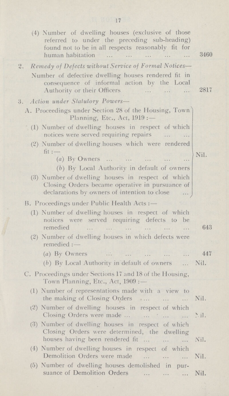 17 (4) Number of dwelling houses (exclusive of those referred to under the preceding sub-heading) found not to be in all respects reasonably fit for human habitation 3460 2. Remedy of Defects without Service of Formal Notices— Number of defective dwelling houses rendered fit in consequence of informal action by the Local Authority or their Officers 2817 3. Action under Statutory Powers— A. Proceedings under Section 28 of the Housing, Town Planning, Etc., Act, 1919: — (1) Number of dwelling houses in respect of which notices were served requiring repairs (2) Number of dwelling houses which were rendered fit: — (a) By Owners (b) By Local Authority in default of owners (3) Number of dwelling houses in respect of which Closing Orders became operative in pursuance of declarations by owners of intention to close Nil. B. Proceedings under Public Health Acts : — (1) Number of dwelling houses in respect of which notices were served requiring defects to be remedied 643 (2) Number of dwelling houses in which defects were remedied : — (a) By Owners 447 (b) By Local Authority in default of owners Nil. C. Proceedings under Sections 17 and 18 of the Housing, Town Planning, Etc., Act, 1909: — (1) Number of representations made with a view to the making of Closing Orders Nil. (2) Number of dwelling houses in respect of which Closing Orders were made Nil. (3) Number of dwelling houses in respect of which Closing Orders were determined, the dwelling houses having been rendered fit Nil. (4) Number of dwelling houses in respect of which Demolition Orders were made Nil. (5) Number of dwelling houses demolished in pur suance of Demolition Orders Nil.