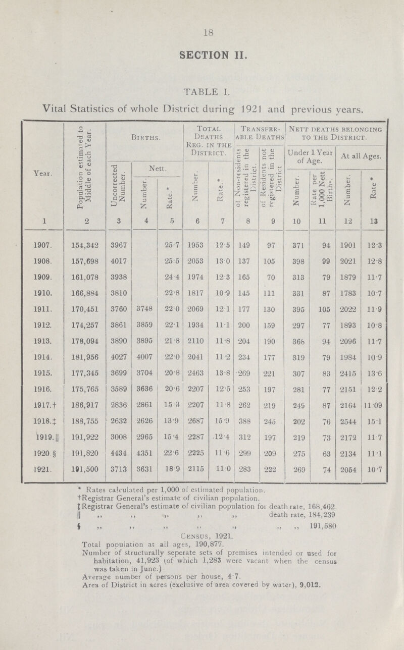 18 SECTION II. TABLE I. Vital Statistics of whole District during 1921 and previous years. Year. Population estimated to Middle of each Year. Uncorrected Number. Births. Total Deaths Reg. in the District. Transfer able Deaths Nett deaths belonging to the District. of Non-residents registered in the District. of Residents not registered in the District Under 1 Year of Age. At all Ages. Nett. Number. Rate.* Number. Rate * Number. Rate per 1,000 Nett Births. Number. Rate* 1 2 3 4 5 6 7 8 9 10 11 12 13 1907. 154,342 3967 25.7 1953 12.5 149 97 371 94 1901 12.3 1908. 157,698 4017 25.5 2053 13.0 137 105 398 99 2021 12.8 1909. 161,078 3938 24.4 1974 12.3 165 70 313 79 1879 11.7 1910. 166,884 3810 22.8 1817 10.9 145 111 331 87 1783 10.7 1911. 170,451 3760 3748 22.0 2069 12 .1 177 130 395 105 2022 11.9 1912. 174,257 3861 3859 22.1 1934 11.1 200 159 297 77 1893 10.8 1913. 178,094 3890 3895 21.8 2110 11.8 204 190 368 94 2096 11.7 1914. 181,956 4027 4007 22.0 2041 11.2 234 177 319 79 1984 10.9 1915. 177,345 3699 3704 20.8 2463 13.8 269 221 307 83 2415 13.6 1916. 175,765 3589 3636 20.6 2207 12.5 253 197 281 77 2151 12.2 1917.† 186,917 2836 2861 15.3 2207 11.8 262 219 249 87 2164 11.09 1918.‡ 188,755 2632 2626 13.9 2687 15.9 388 24o 202 76 2544 15.1 1919.|| 191,922 3008 2965 15.4 2287 12.4 312 197 219 73 2172 11.7 1920 § 191,820 4434 4351 22.6 2225 11.6 299 209 275 63 2134 11.1 1921. 191,500 3713 3631 18.9 2115 11.0 283 222 269 74 2064 10.7 * Rates calculated per 1,000 of estimated population. †Registrar General's estimate of civilian population. ‡Registrar General's estimate of civilian population for death rate, 168,462. || ,, ,, ,, ,, ,, death rate, 184,239 § „ ,, „ „ 191,580 Census, 1921. Total population at all ages, 190,877. Number of structurally seperate sets of premises intended or used for habitation, 41,923 (of which 1,283 were vacant when the census was taken in June.) Average number of persons per house, 4 7. Area of District in acres (exclusive of area covered by water), 9,012.