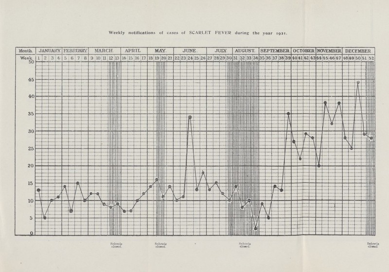 Weekly notifications of cases of SCARLET FEVER during: the year 1921.