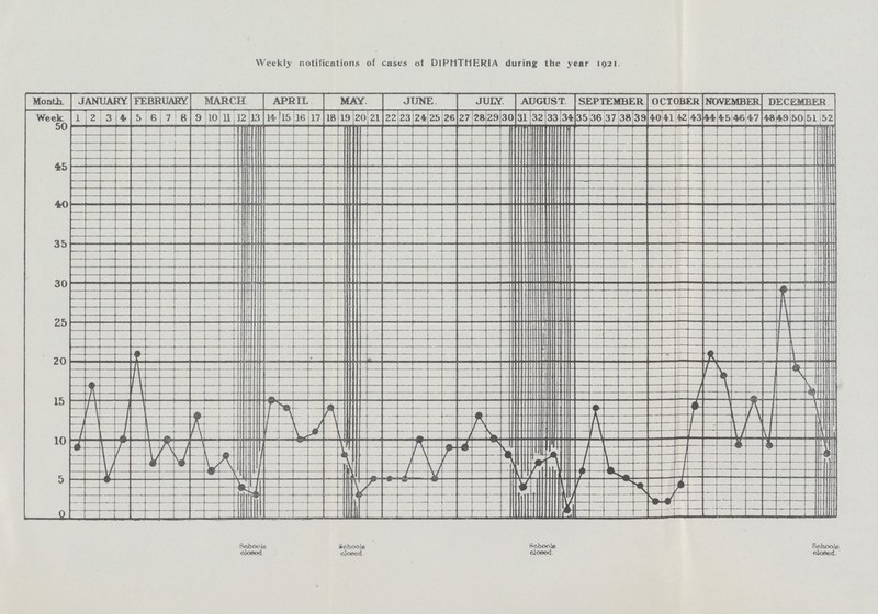 Weekly notifications of cases of DIPHTHERIA during the year 1921