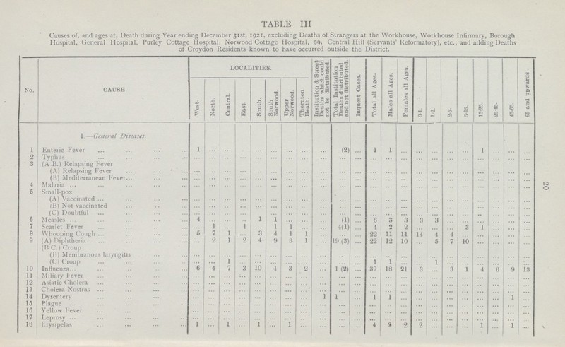 20 TABLE III Causes of, and ages at, Death during Year ending December 31st, 1921, excluding Deaths of Strangers at the Workhouse, Workhouse Infirmary, Borough Hospital, General Hospital, Purley Cottage Hospital, Norwood Cottage Hospital, 99, Central Hill (Servants' Reformatory), etc., and adding Deaths of Croydon Residents known to have occurred outside the District. No. CAUSE LOCALITIES. Institution & Street Deaths which could not be distributed. Total Institution Deaths distributed and not distributed Inquest Cases. Total all Ages. Males all Ages. Females all Ages. 0-1. 1-2. 2-5. 5-15. 15-25. 25-45. 45-65. 65 and upwards. J West. North. Central. East. South. South Norwood. Upper Norwood. Thornton Heath. I.—General Diseases. 1 Enteric Fever 1 ... ... ... ... ... ... ... ... (2) ... 1 1 ... ... ... ... ... 1 ... ... ... 2 Typhus ... ... ... ... ... ... ... ... ... ... ... ... ... ... ... ... ... ... ... ... ... ... 3 (A B.) Relapsing Fever ... ... ... ... ... ... ... ... ... ... ... ... ... ... ... ... ... ... ... ... ... ... (A) Relapsing Fever ... ... ... ... ... ... ... ... ... ... ... ... ... ... ... ... ... ... ... ... ... ... (B) Mediterranean Fever ... ... ... ... ... ... ... ... ... ... ... ... ... ... ... ... ... ... ... ... ... ... 4 Malaria ... ... ... ... ... ... ... ... ... ... ... ... ... ... ... ... ... ... ... ... ... ... 5 Small-pox (A) Vaccinated ... ... ... ... ... ... ... ... ... ... ... ... ... ... ... ... ... ... ... ... ... ... (B) Not vaccinated ... ... ... ... ... ... ... ... ... ... ... ... ... ... ... ... ... ... ... ... ... ... (C) Doubtful ... ... ... ... ... ... ... ... ... ... ... ... ...... ... ... ... ... ... ... ... ... ... 6 Measles 4 ... ... ... 1 ... ... ... ... (1) ... 6 3 3 3 3 ... ... ... ... ... ... 7 Scarlet Fever ... 1 ... 1 ... 1 1 ... ... 4(1) ... 4 2 2 ... ... ... 3 1 ... ... ... 8 Whooping Cough 5 7 1 ... 3 4 1 1 ... ... 22 11 11 14 4 4 ... ... ... ... ... 9 (A) Diphtheria ... 2 1 2 4 9 3 1 ... 19(3) ... 22 12 10 ... 5 7 10 ... ... ... ... (B C.) Croup (B) Membranous laryngitis ... ... ... ... ... ... ... ... ... ... ... ... ... ... ... ... ... ... ... ... ... (C) Croup ... ... 1 ... ... ... ... ... ... ... 1 1 ... ... 1 ... ... ... ... ... ... 10 Influenza 6 4 7 3 10 4 3 2 ... 1(2) ... 39 18 21 3 ... ... ... 4 ... 9 ... 11 Miliary Fever ... ... ... ... ... ... ... ... ... ... ... ... ... ... ... ... ... ... ... ... ... ... 12 Asiatic Cholera ... ... ... ... ... ... ... ... ... ... ... ... ... ... ... ... ... ... ... ... ... ... 13 Cholera Nostras ... ... ... ... ... ... ... ... ... ... ... ... ... ... ... ... ... ... ... ... ... ... 14 Dysentery ... ... ... ... ... ... ... ... ... 1 ... 1 1 ... ... ... ... ... ... ... 1 ... 15 Plague ... ... ... ... ... ... ... ... ... ... ... ... ... ... ... ... ... ... ... ... ... ... 16 Yellow Fever ... ... ... ... ... ... ... ... ... ... ... ... ... ... ... ... ... ... ... ... ... ... 17 Leprosy ... ... ... ... ... ... ... ... ... ... ... ... ... ... ... ... ... ... ... ... ... ... 18 Erysipelas 1 ... 1 ... 1 ... 1 ... ... ... ... 4 3 2 2 ... ... ... 1 ... 1 ...