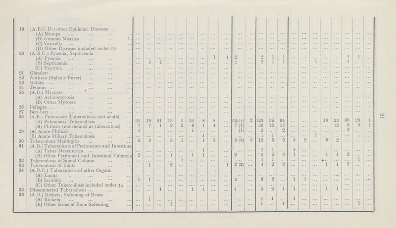 19 (A.B.C.D.) other Epidemic Diseases (A) Mumps ... ... ... ... ... ... ... ... ... ... ... ... ... ... ... ... ... ... ... ... ... ... (B) German Measles ... ... ... ... ... ... ... ... ... ... ... ... ... ... ... ... ... ... ... ... ... ... (C) Varicella ... ... ... ... ... ... ... ... ... ... ... ... ... ... ... ... ... ... ... ... ... ... (D) Other Diseases included under 19 ... ... ... ... ... ... ... ... ... ... ... ... ... ... ... ... ... ... ... ... ... ... 20 (A.B.C.) Pyaemia, Septicæmia (A) Pyaemia ... ... ... ... ... ... ... 1 1 2 ... 2 1 1 ... ... ... ... ... 1 1 ... (B) Septicaemia ... 1 1 ... ... ... ... ... ... 1 ... 2 1 1 ... ... ... ... ... 1 ... ... (C) Vaccinia ... ... ... ... ... ... ... ... ... ... ... ... ... ... ... ... ... ... ... ... ... ... 21 Glanders ... ... ... ... ... ... ... ... ... ... ... ... ... ... ... ... ... ... ... ... ... ... 22 Anthrax (Splenic Fever) ... ... ... ... ... ... ... ... ... ... ... ... ... ... ... ... ... ... ... ... ... ... 23 Rabies ... ... ... ... ... ... ... ... ... ... ... ... ... ... ... ... ... ... ... ... ... ... 24 Tetanus ... ... ... ... ... ... ... ... ...... ... ... ... ... ... ... ... ... ... ... ... ... ... 25 (A.B.) Mycoses ... ... ... ... ... ... ... ... ... ... ... ... ... ... ... ... ... ... ... ... ... ... (A) Actinomycosis ... ... ... ... ... ... ... ... ... ... ... ... ... ... ... ... ... ... ... ... ... ... (B) Other Mycoses ... ... ... ... ... ... ... ... ... ... ... ... ... ... ... ... ... ... ... ... ... ... 26 Pellagra ...... ... ... ... ... ... ... ... ... ... ... ... ... ... ... ... ... ... ... ... ... ... 27 Beri beri ... ... ... ... ... ... ... ... ... ... ... ... ... ... ... ... ... ... ... ... ... ... 28 (A.B.) Pulmonary Tuberculosis (not acute) (A) Pulmonary Tuberculosis 21 19 21 13 9 24 8 8 ... 52(14) 2 123 59 64 ... ... ... 10 33 56 23 1 (B) Phthisis (not defined as tuberculous) 7 7 1 2 2 6 1 4 ... 7 (1) ... 30 15 15 ... ... ... ... 12 9 8 1 29 (A) Acute Phthisis 1 ... ... ... ... 1 ... ... ... (1) ... 2 ... 2 ... ... ... ... ... 2 ... ... (B) Acute Miliary Tuberculosis ... ... ... ... ... ... 1 ... ... ... ... 1 1 ... ... ... ... ... ... ... ... ... 30 Tuberculous Meningitis 2 2 ... 3 1 ... 1 3 ... 3(3) 3 12 6 6 3 2 ... 5 2 ... ... ... 81 (A.B.) Tuberculosis oF Peritoneum and Intestines (A) Tabes Mesenterica ... ... ... ... ... ... 1 ... ... ... ... 1 1 ... 1 ... ... ... ... ... ... ... (B) Other Peritoneal and Intestinal Tubercle 2 ... ... 1 ... 1 1 ... ... 2 ... 5 2 3 1 ... ... 1 1 2 ... ... 32 Tuberculosis of Spinal Column ... ... ... ... 1 ... ... ... ... ... ... 1 1 ... ... ... ... ... ... ... 1 ... 33 Tuberculosis of Joints ... 1 ... 2 ... ... ... ... 1 2(2) ... 4 2 2 ... ... ... 1 1 2 ... ... 34 (A. B.C.) Tuberculosis of other Organs ... ... ... ... ... ... ... ... ... ... ... ... ... ... ... ... ... ... ... ... ... ... (A) Lupus ... ... ... ... ... ... ... ... ... ... ... ... ... ... ... ... ... ... ... ... ... ... (B) Scrofula 1 1 ... ... ... ... ... ... ... 2 ... 2 2 ... 1 1 ... ... ... ... ... ... 35 (C) Other Tuberculosis included under 34 Disseminated Tuberculosis ... ... 1 ... ... 1 1 ... ... 1 ... 3 2 1 1 ... ... 1 1 ... ... ... 36 (A.B.) Rickets, Softening of Bones (A) Rickets ... 1 ... ... ... ... ... ... ... ... ... 1 1 ... 1 ... ... ... ... ... 1 ... (B) Other forms of Bone Softening ... ... ... 1 ... ... ... ... ... ... ... 1 ... 1 ... ... ... ... ... ... 1 ... 21