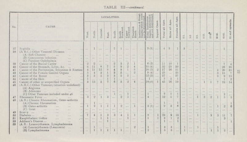 TABLE III—continued. No. CAUSE LOCALITIES. Institution & Street Deaths which could not be distribnted. Total Institution Deaths distributed and not distributed. Inquest Cases. Total all Ages. Males all Ages. Females all Ages. 0-1. 1.2. 2-5. 5-15. 15-25. 25-45. 45-65. 65 and upwards. West. North. Central. East. South. South Norwood. Upper Norwood. Thornton Heath. 37 Syphilis ... 1 ... ... 2 1 ... ... ... 3(1) ... 4 3 1 3 ...... ... ... ... ... 1 ... 38 (A B.C.) Other Venereal Diseases (A) Soft Chancre ... ... ... ... ... ... ... ... ... ... ... ... ... ... ... ... ... ... ... ... ... ... (B) Gonococcus Infection ... ... ... ... ... ... ... ... ... ... ... ... ... ... ... ... ... ... ... ... ... ... (C) Purulent Ophthalmia ... ... ... ... ... ... ... ... ... ... ... ... ... ... ... ... ... ... ... ... ... ... 39 Cancer of the Buccal Cavity 2 2 ... ... 2 2 2 1 ... 6 (2) ... 11 10 1 ... ... ... ... ... ... 7 4 40 Cancer of the Stomach, Liver, &c. 6 11 8 7 5 9 2 4 ... 10 (4) ... 52 23 29 ... ... ... ... ... ... 26 26 41 Cancer of the Peritoneum, Intestines & Rectum 4 11 12 8 4 9 1 8 ... 18 (3) 2 57 26 31 ... ... ... ... ... 2 20 35 42 Cancer of the Female Genital Organs 5 4 3 1 3 5 ... 2 ... 9 (4) ... 23 ... 23 ... ... ... ... ... 3 13 7 43 Cancer of the Breast 3 5 5 3 3 5 3 ... ... 12 (3) ... 27 ... 27 ...... ... ......... ... ... 3 9 15 44 Cancer of the Skin 1 ... ... 1 1 ... ... ... ... 1 ... 3 2 1 ... ... ... ... ... ... 1 2 45 Cancer of other or unspecified Organs 3 13 5 7 6 5 2 4 ... 18(10) 1 45 26 19 ... ... ... 1 1 7 22 14 46 (A.B.C.) Other Tumours (situation undefined) (A) Angioma ... ... ... ... ... ... ... ... ... ... ... ... ... ... ... ... ... ... ... ... ... ... (B) Adenoma ... ... ... ... ... ... ... ... ... ... ... ... ... ... ... ... ... ... ... ... ... ... (C) Other Tumours included under 46 ... ... ... ... ... ... 1 ... ... 1 ... 2 1 1 ... ... ... ... ... ... 2 ... 47 Rheumatic Fever 3 2 1 3 ... 2 1 ... ... 4 ... 12 5 7 ... ... 1 ... 2 1 3 2 48 (A.B.) Chronic Rheumatism, Osteo arthritis (A) Chronic Rheumatism ... 1 ... ... ... ... ... ... ... ... ... 1 ... 1 ... ... ... ... ... ... ... 1 (B) Osteo arthritis ... 2 1 1 ... 2 ... 1 ... 3 (1) ... 9 3 6 ... ... ... ... ... 1 2 6 (C) Gout ... ... ... ... ... ... ... ... ... ... ... ... ... ... ... ... ... ... ... ... ... ... 49 Scurvy ... ... ... ... ... ... ... ... ... ... ... ... ... ... ... ... ... ... ... ... ... ... 50 Diabetes ... 4 1 3 3 4 1 1 ... 8 1 24 9 15 ... ... 1 ... 2 3 11 7 51 Exophthalmic Goitre ... ... 1 1 ... ... 1 ... ... 1 1 3 1 2 ... ... ... ... ... ... 3 ... 52 Addison's Disease ... ... ... 1 ... ... ... ... ... ... ... 1 ... 1 ... ... ... ... ... ... ... 1 53 (A.B. Leucocythaemia, Lymphadenoma (A) Leucocythctmia (Leucaemia) ... 1 ... ... ... ... ... 2 ... 1 ... 3 3 ... 1 ... 1 ... ... 1 ... ... (B) Lymphadenoma ... 1 1 1 1 1 ... ... ... 3 ... 5 5 ... 1 ... ... ... 1 1 2 ... 22