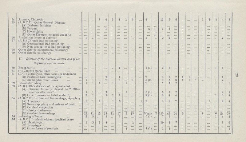 23 54 Anaemia, Chlorosis ... ... 1 4 3 1 1 3 ... 4 ... 13 7 6 ... ... ... 1 2 3 4 3 55 (A.B C.D.) Other General Diseases (A) Diabetes Insipidus ... ... ... ... ... ... ... ... ... ... ... ... ... ... ... ... ... ... ... ... ... ... (B) Purpura ... ... ... 1 ... ... ... ... ... (1) ... 1 1 ... ... ... ... ... ... ... ... ... (C) Haemophilia ... ... ... ... ... ... ... ... ... ... ... ... ... ... ... ... ... ... ... ... ... ... (D) Other Diseases included under 55 ... ... ... ... ... ... ... ... ... ... ... ... ... ... ... ... ... ... ... ... ... ... 56 Alcoholism (acute or chronic) 1 1 ... ... ... ... ... ... ... 1 1 2 2 ... ... ... ... ... ... ... 2 ... 57 (A.B.) Chronic lead poisoning (A) Occupational lead poisoning ... ... ... ... ... ... ... ... ... ... ... ... ... ... ... ... ... ... ... ... ... ... (U) Non-occupational lead poisoning ... ... ... ... ... ... ... ... ... ... ... ... ... ... ... ... ... ... ... ... ... ... 58 Other chronic occupational poisonings ... ... ... ... ... ... ... ... ... ... ... ... ... ... ... ... ... ... ... ... ... ... 59 Other chronic poisonings ... ... ... ... ... ... ... ... ... ... ... ... ... ... ... ... ... ... ... ... ... ... II.—Diseases of the Nervous System and of the Organs of Special Sense. 60 Encephalitis ... ... ... ... 1 1 ... ... ... 1 (1) 1 2 1 1 ... ... ... ... ... 1 1 ... 61 ( A) Cerebro spinal fever ... ... ... ... ... ... ... ... ... ... ... ... ... ... ... ... ... ... ... ... ......... ... 61 (B.C.) Meningitis, other forms or undefined (B) Posterior basal meningitis ... ... ... 2 ... 1 ... ... ... 2 ... 3 1 2 1 1 ... ... ... ... 1 ... (C) Meningitis, other forms 1 1 ... 2 ... 3 ... 1 ... 5(2) ... 8 5 3 1 1 1 2 ... 1 2 ... 62 Locomotor Ataxy 1 1 1 ... 1 ... 1 ... ... 2 ... 5 3 2 ... ... ... ... ... 1 3 1 63 (A.B.) Other diseases of the spinal cord (A) Diseases formerly classed to  Other nervous affections.. 1 1 ... 2 ... ... 1 ... ... 3(1) ... 5 3 2 ... ... ... ... ... ... 2 3 (B) Other diseases included under 63 3 1 ... 2 1 1 ... ... ... 2(1) ... 8 4 4 ... ... ... ... ... 1 3 4 64 (A.B.C.D.E.) Cerebral haemorrhage, Apoplexy (A) Apoplexy 2 1 1 ... 1 3 ... ... 1 2 ... 9 2 7 ... ... ... ... 1 ... ... 4 (B) Serous apoplexy and œdema of brain ... ... ... ... ... ... ... ... ... ... ... ... ... ... ... ... ... ... ... ... ... ... (C) Cerebral congestion ... ... ... ... ... ... ... ... ... ... ... ... ... ... ... ... ... ... ... ... ... ... (D) Cerebral atheroma ... ... ... ... ... ... ... ... ... ... ... ... ... ... ... ... ... ... ... ... ... ... (E) Cerebral hæmorrhage 22 11 15 19 11 17 5 13 ... 36(21) 7 113 49 64 3 ... ... 1 ... 6 24 79 65 Softening of brain 2 3 ... 1 ... 1 ... ... ... 6(1) ... 7 7 ... ... ... ... ... ... 1 4 2 66 (A.B.C.) Paralysis without specified cause (A) Hemiplegia 1 3 1 4 ... ... ... 1 ... ... ... 10 3 7 ... ... ... ... ... ... 1 9 (B) Paraplegia ... ... ... ... ... ... ... ... ... ... ... ... ... ... ... ... ... ... ... ... ... ... (C) Other forms of paralysis ... ... ... ... ... ... 1 ... ... 1 (1) ... 1 1 ... ... ... ... ... ... ... ... 1